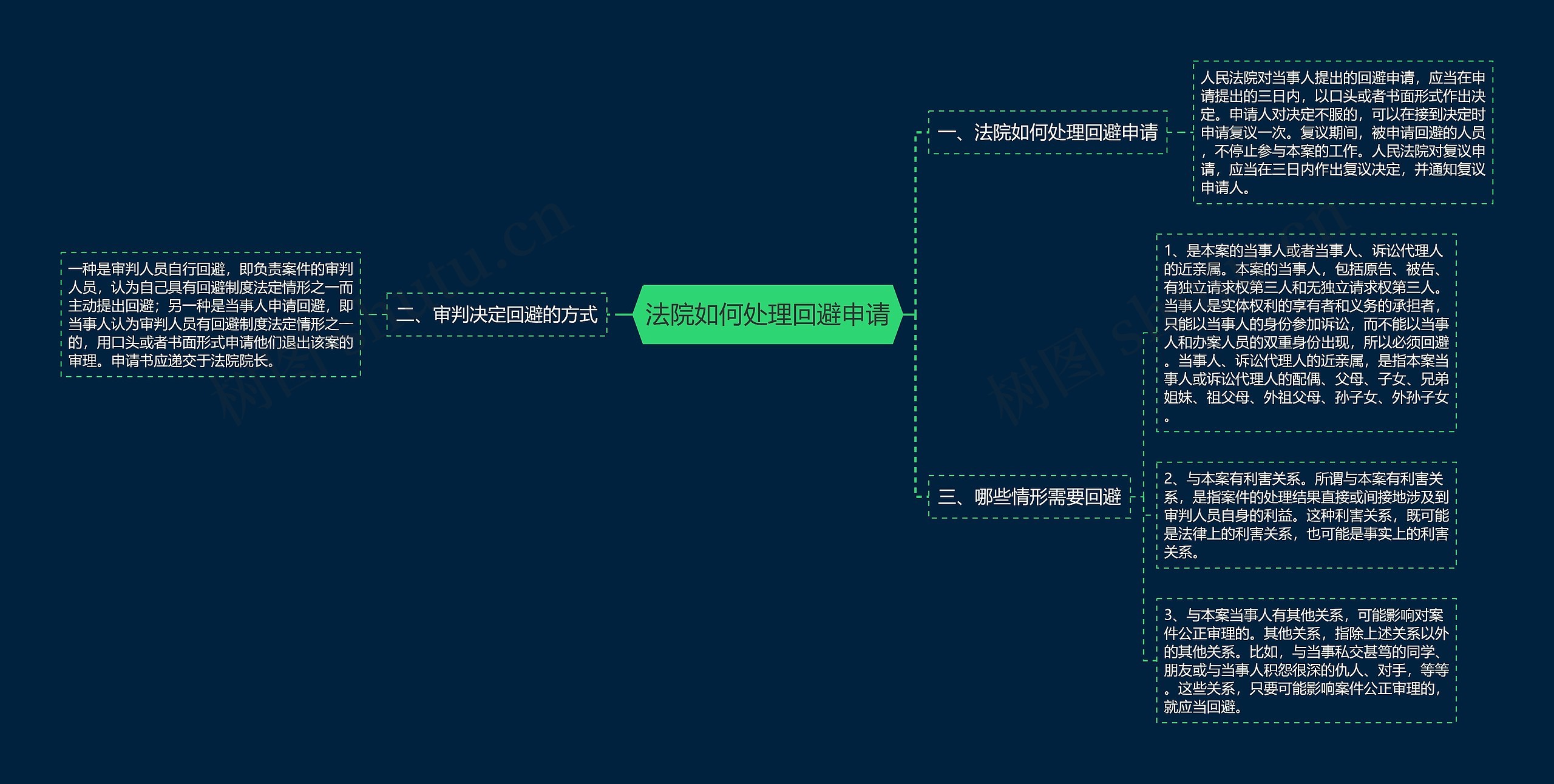 法院如何处理回避申请思维导图