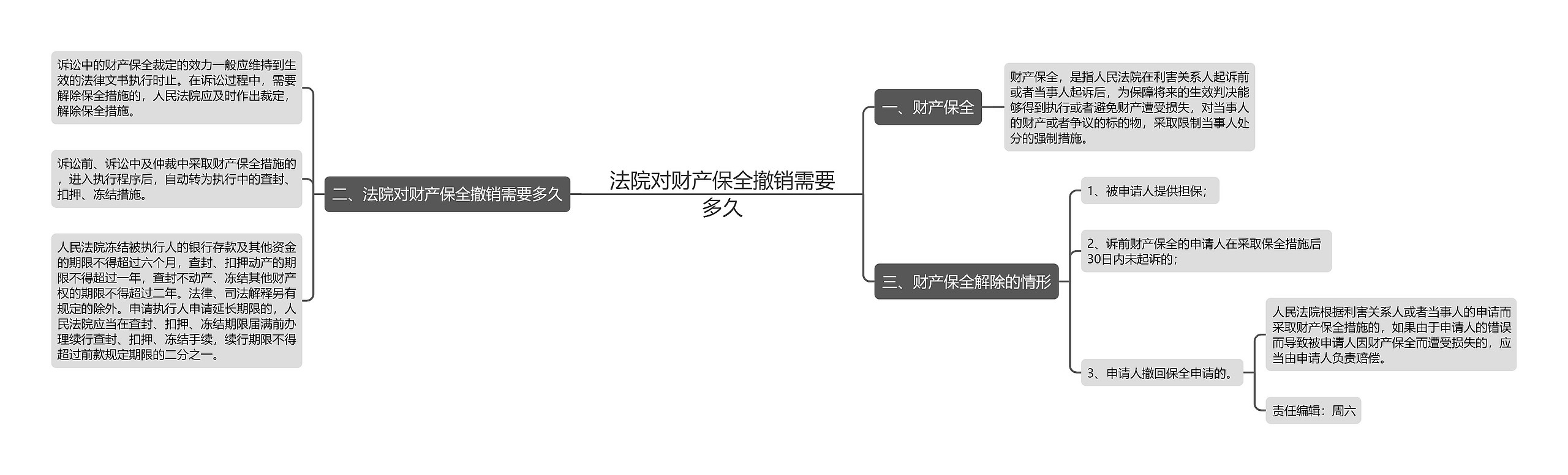 法院对财产保全撤销需要多久思维导图