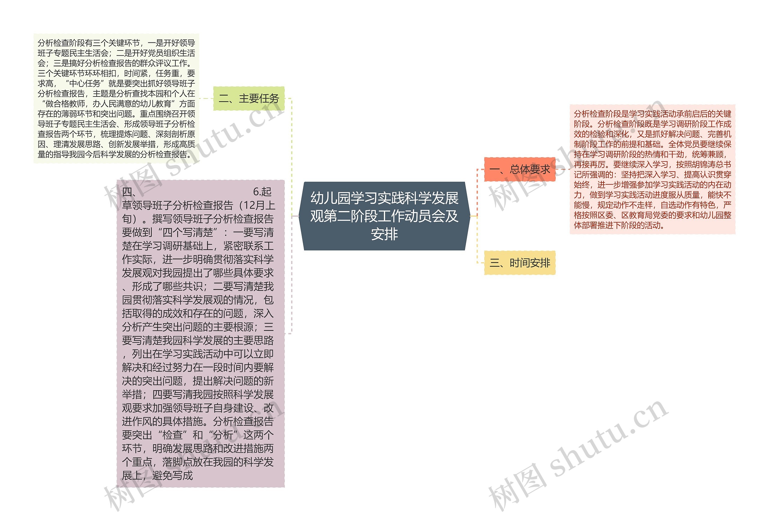 幼儿园学习实践科学发展观第二阶段工作动员会及安排思维导图