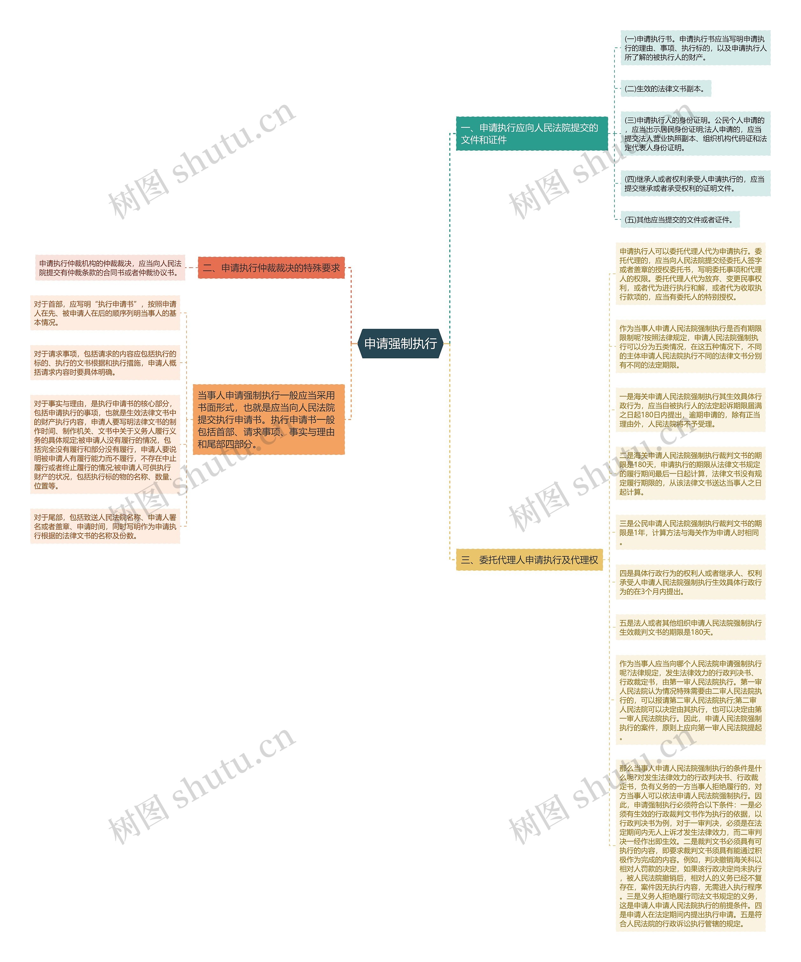 申请强制执行思维导图
