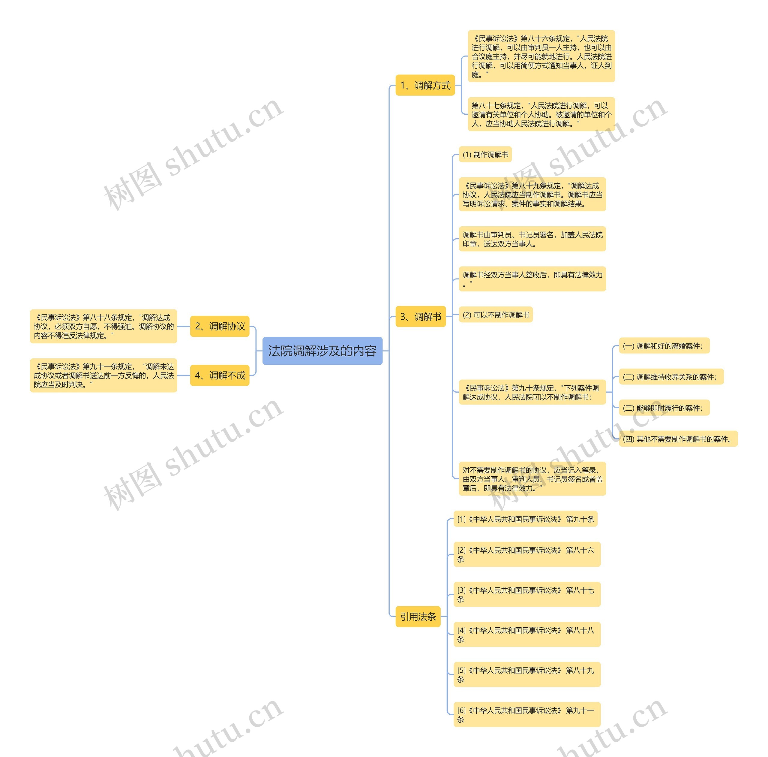 法院调解涉及的内容思维导图