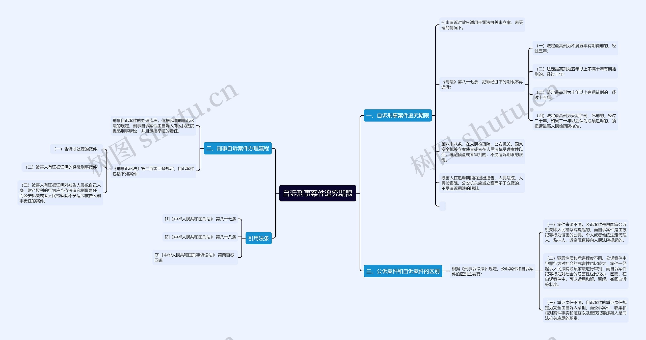 自诉刑事案件追究期限思维导图