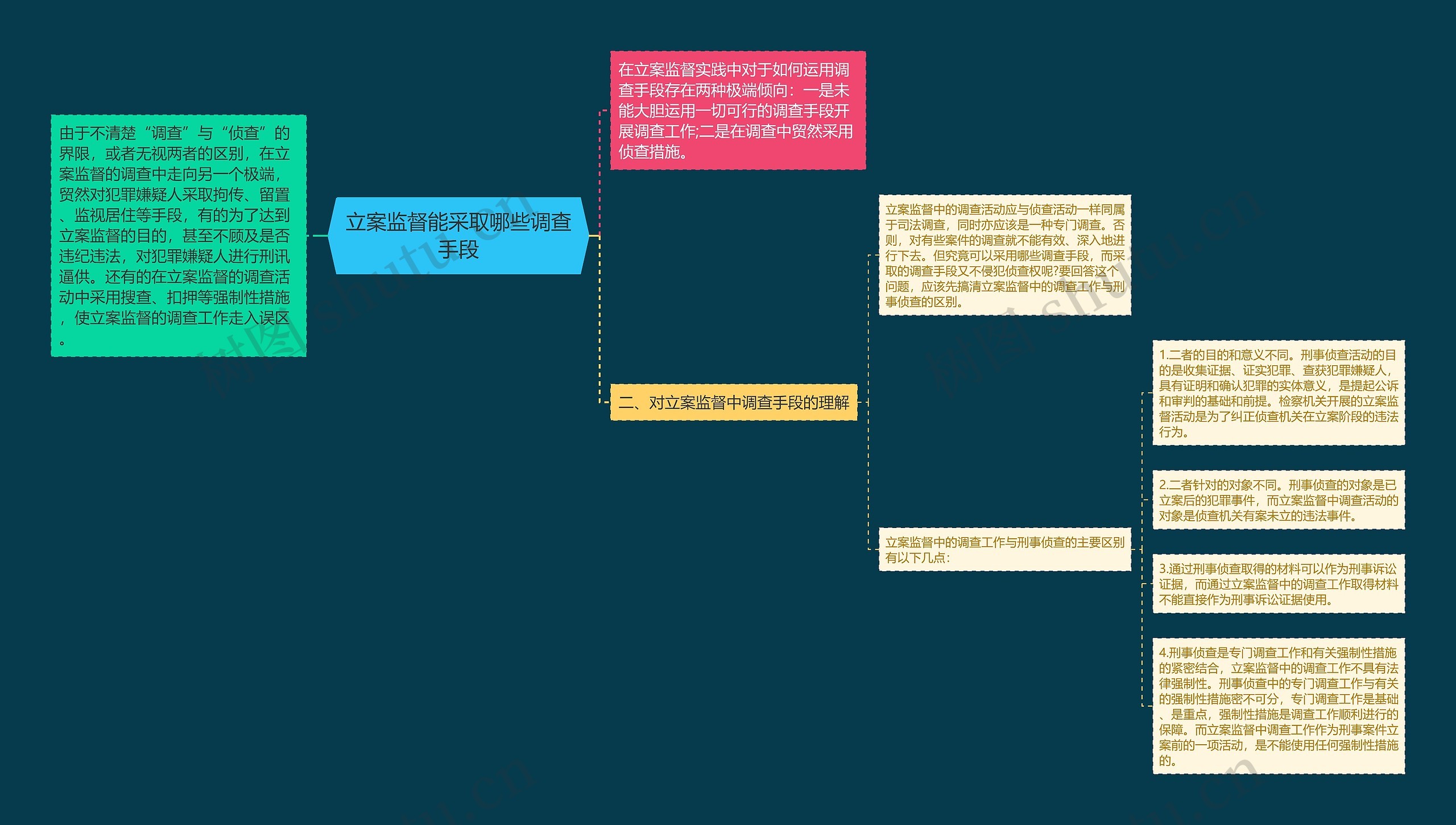 立案监督能采取哪些调查手段思维导图