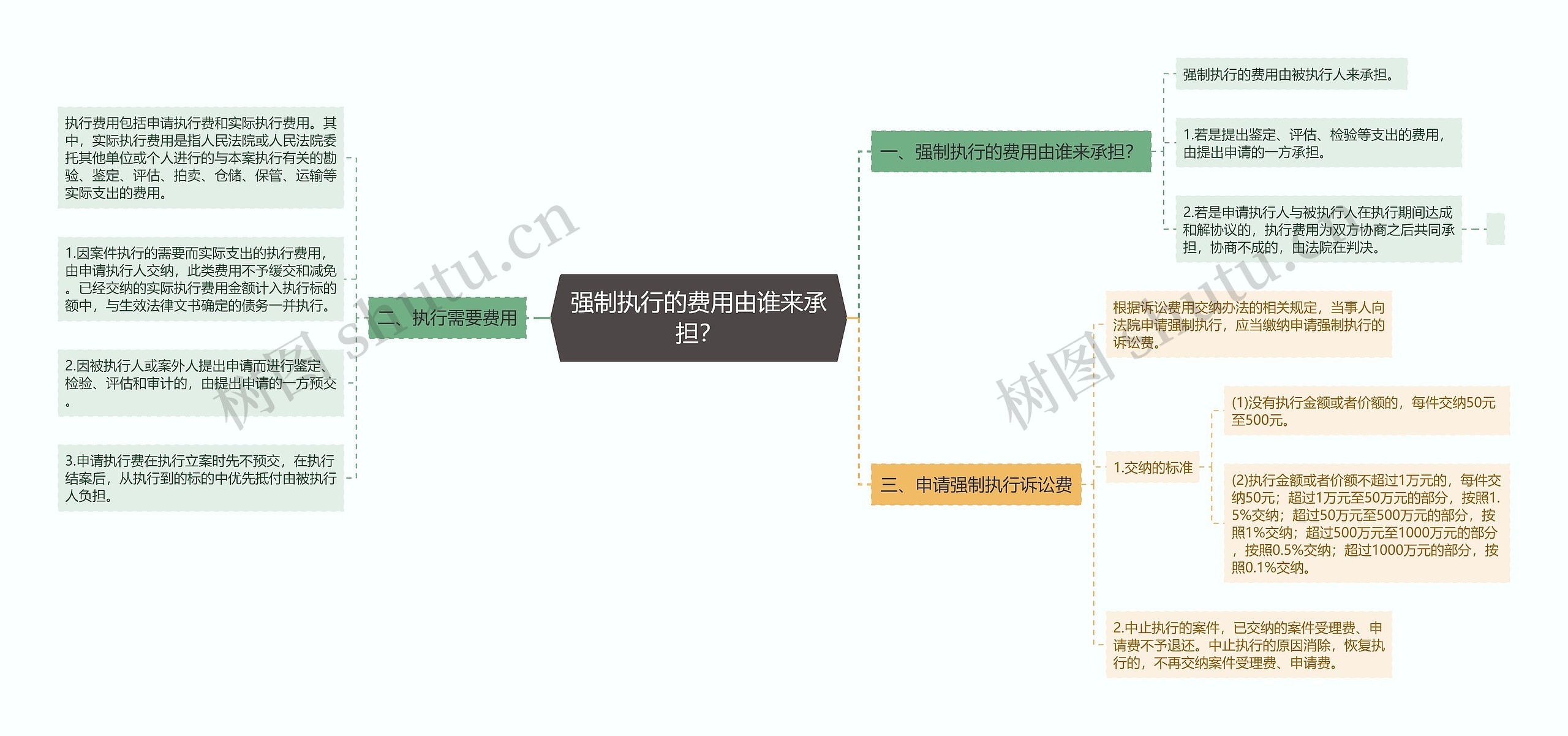 强制执行的费用由谁来承担？思维导图