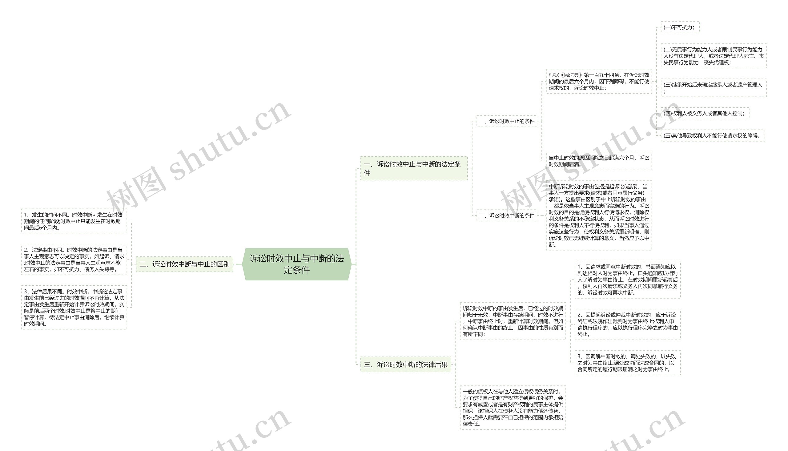 诉讼时效中止与中断的法定条件思维导图