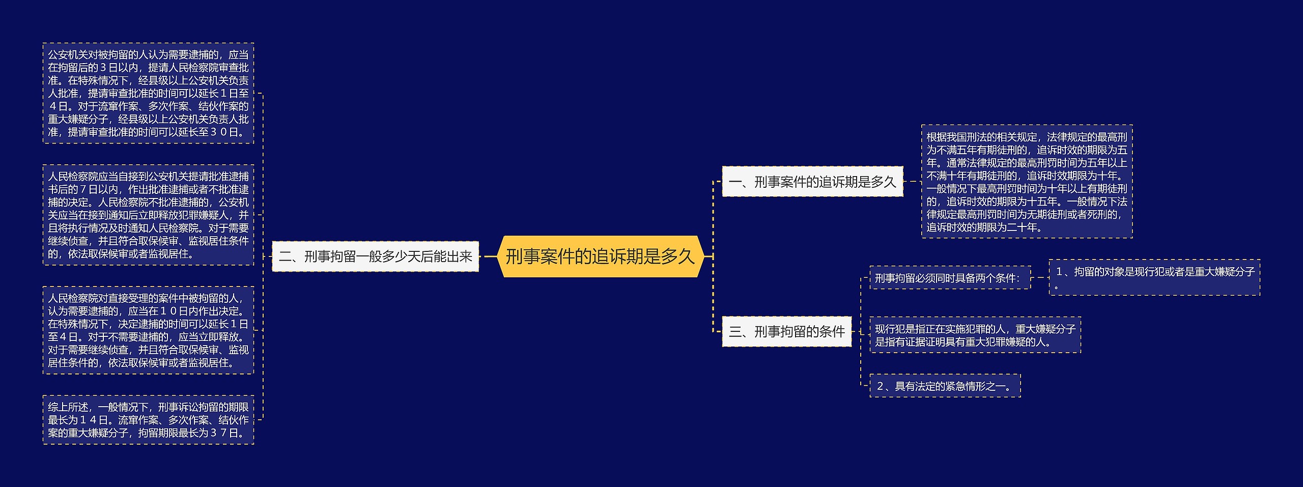 刑事案件的追诉期是多久思维导图