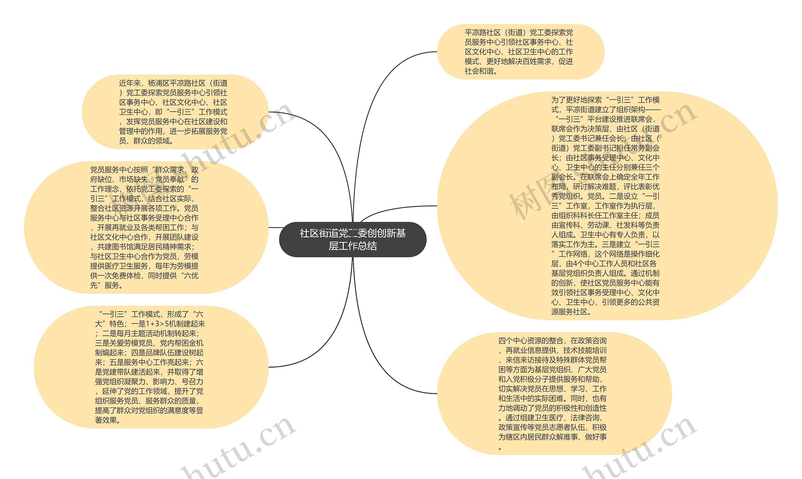 社区街道党工委创创新基层工作总结思维导图