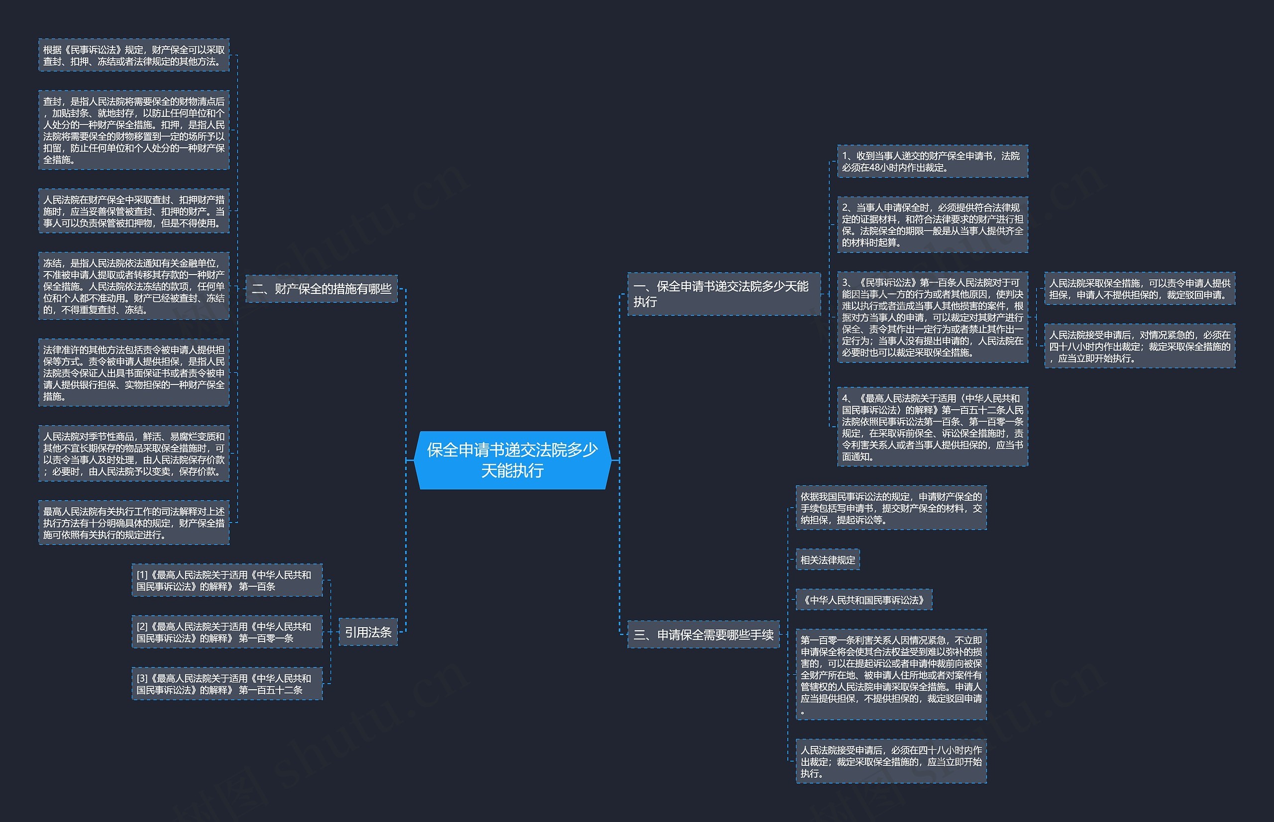 保全申请书递交法院多少天能执行思维导图