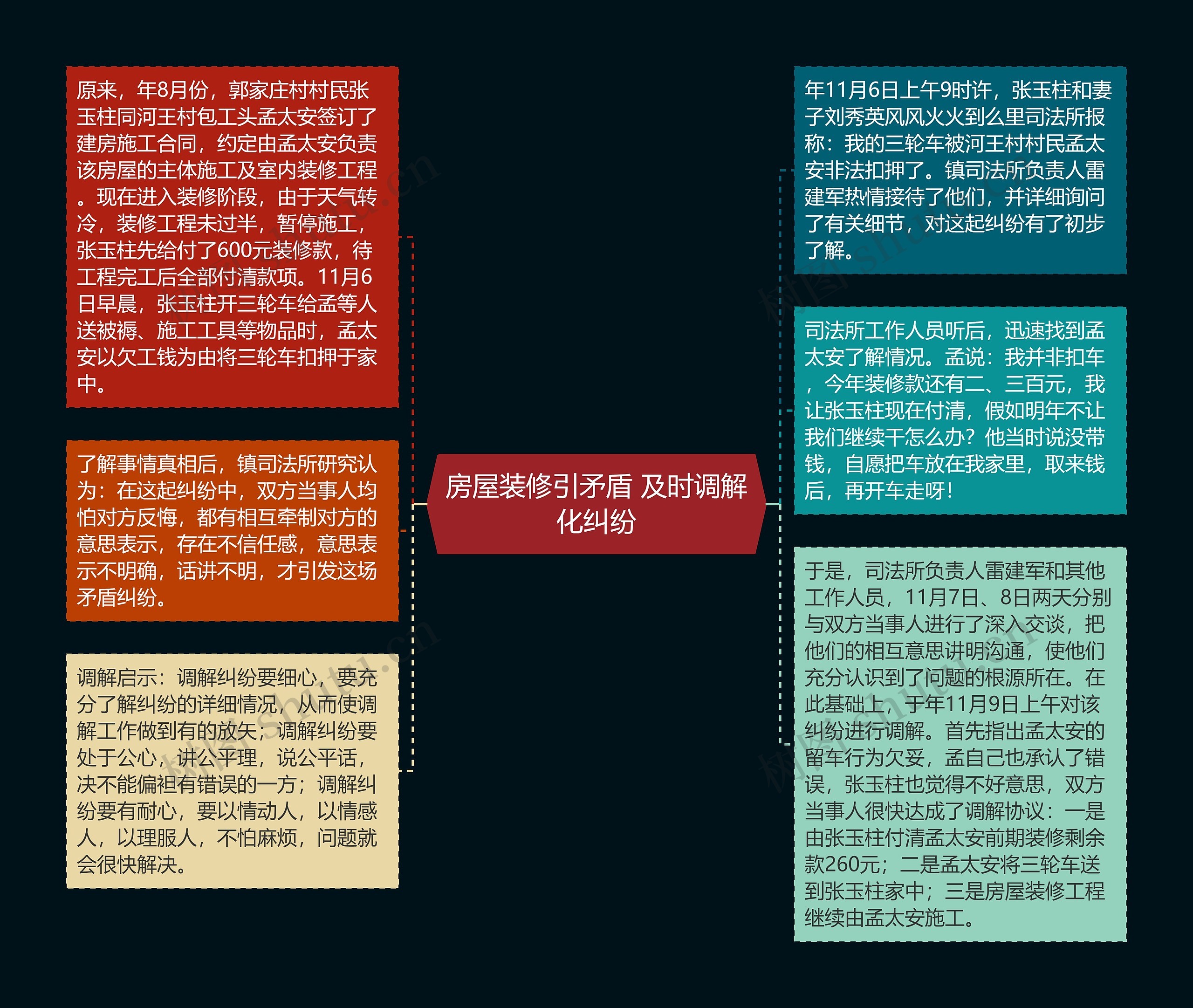 房屋装修引矛盾 及时调解化纠纷思维导图