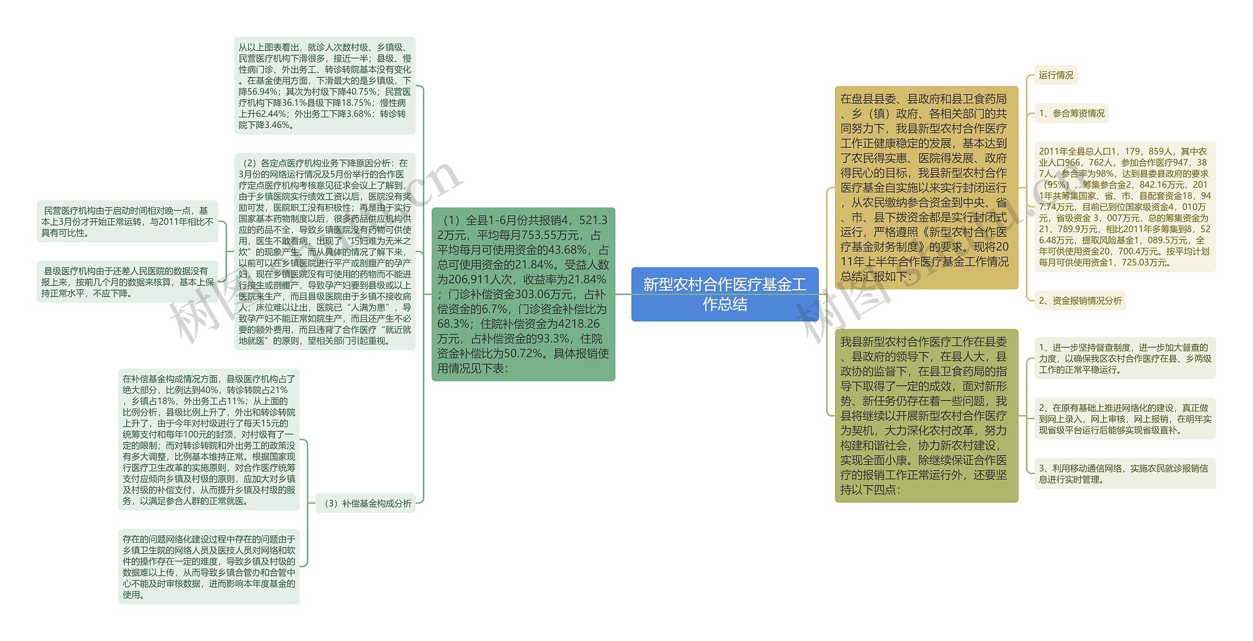 新型农村合作医疗基金工作总结