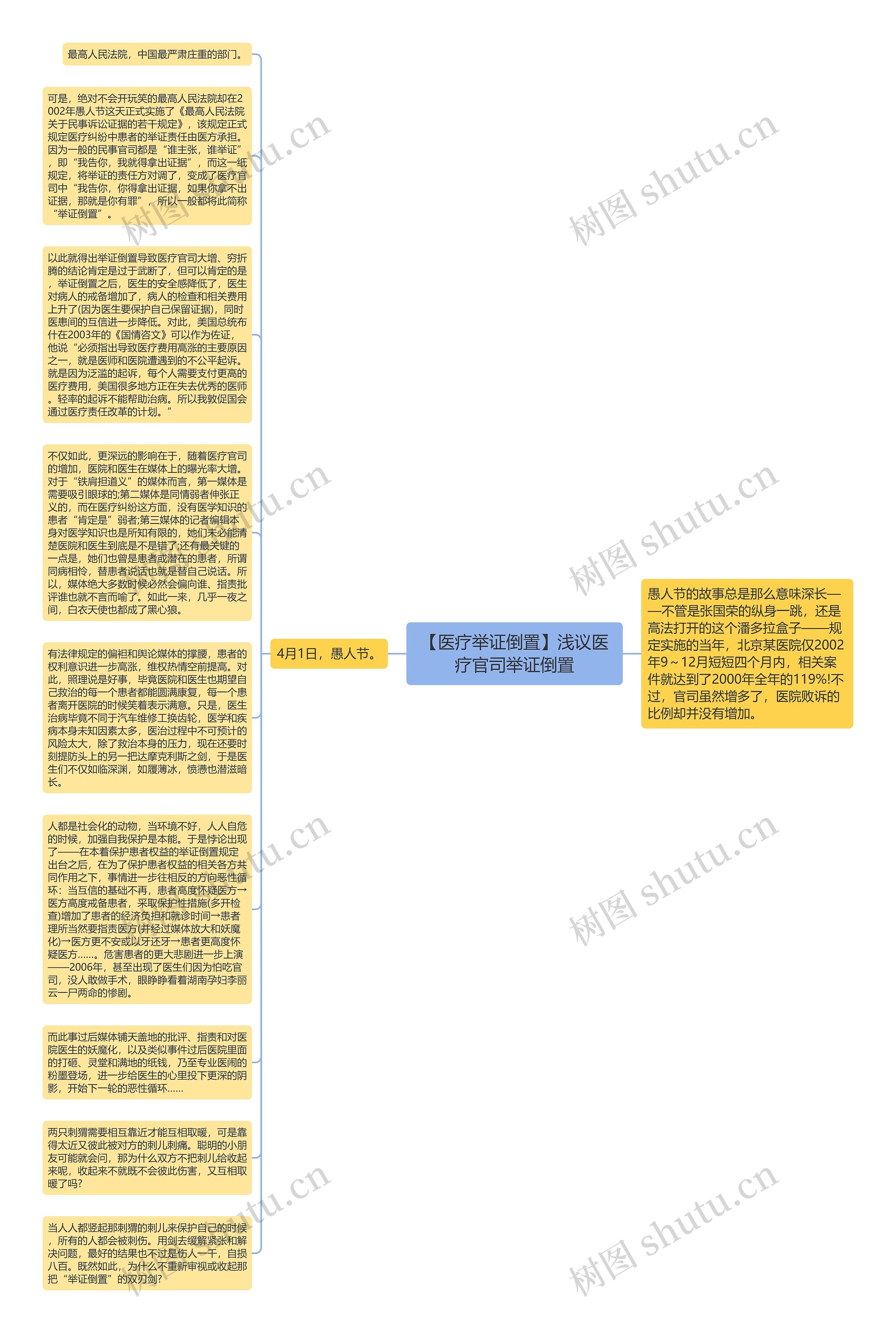 【医疗举证倒置】浅议医疗官司举证倒置思维导图