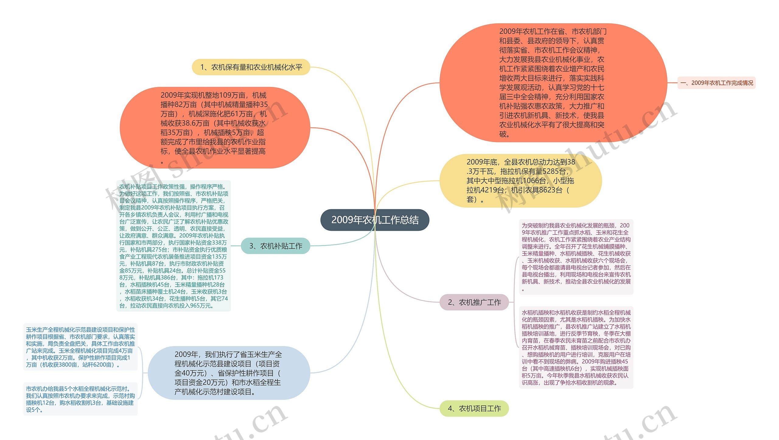 2009年农机工作总结思维导图