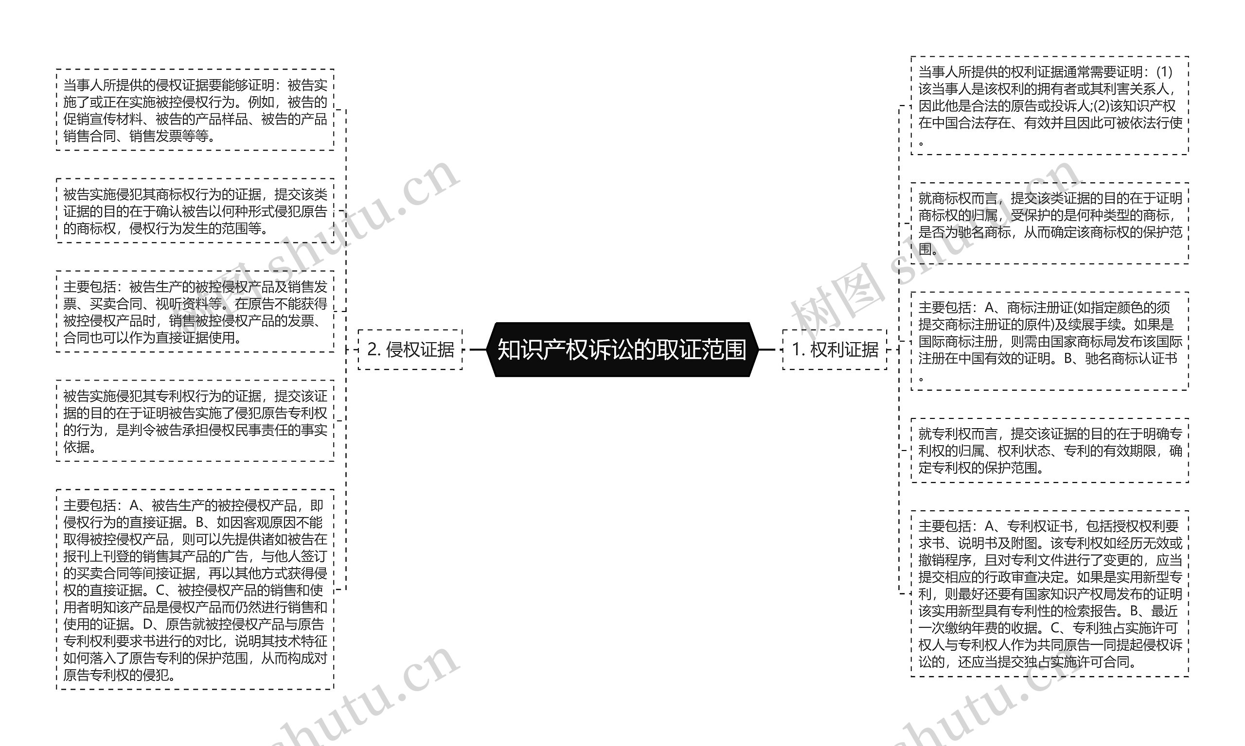 知识产权诉讼的取证范围思维导图