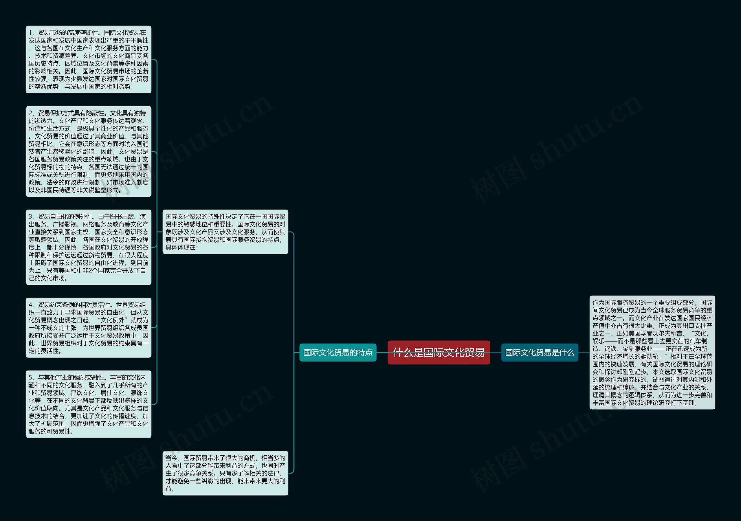 什么是国际文化贸易思维导图