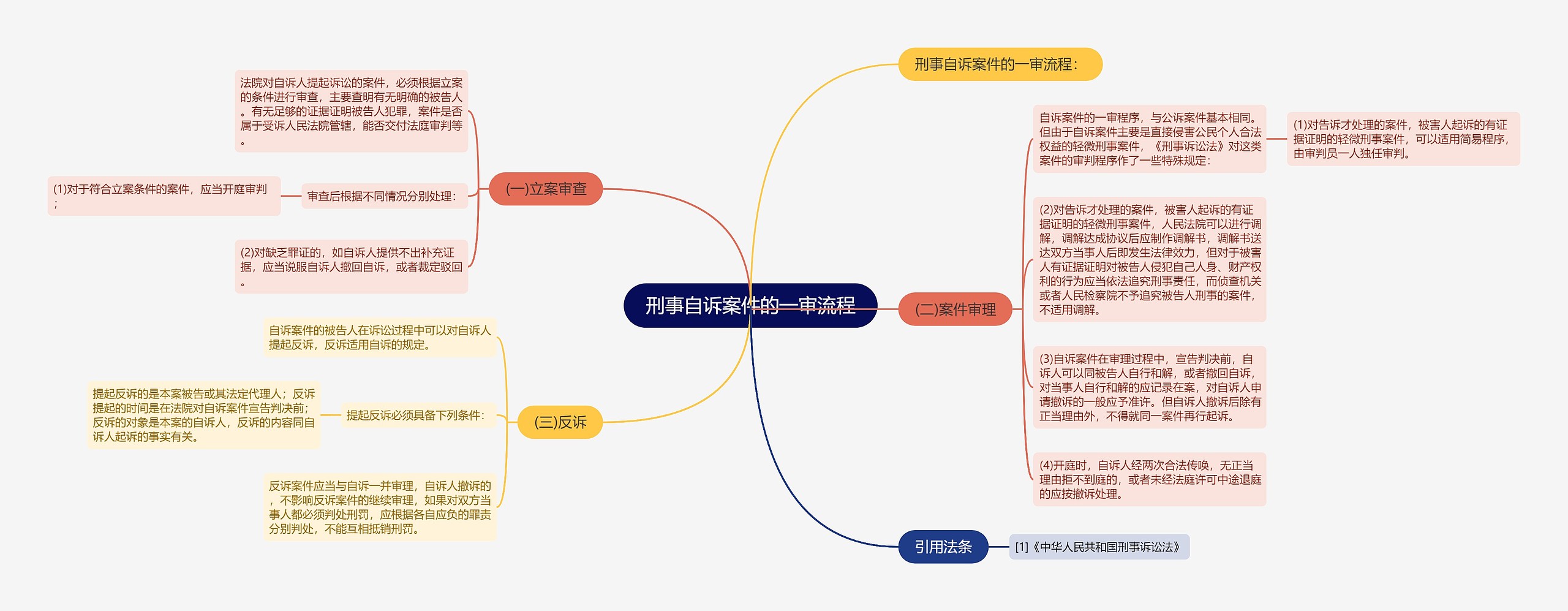 刑事自诉案件的一审流程