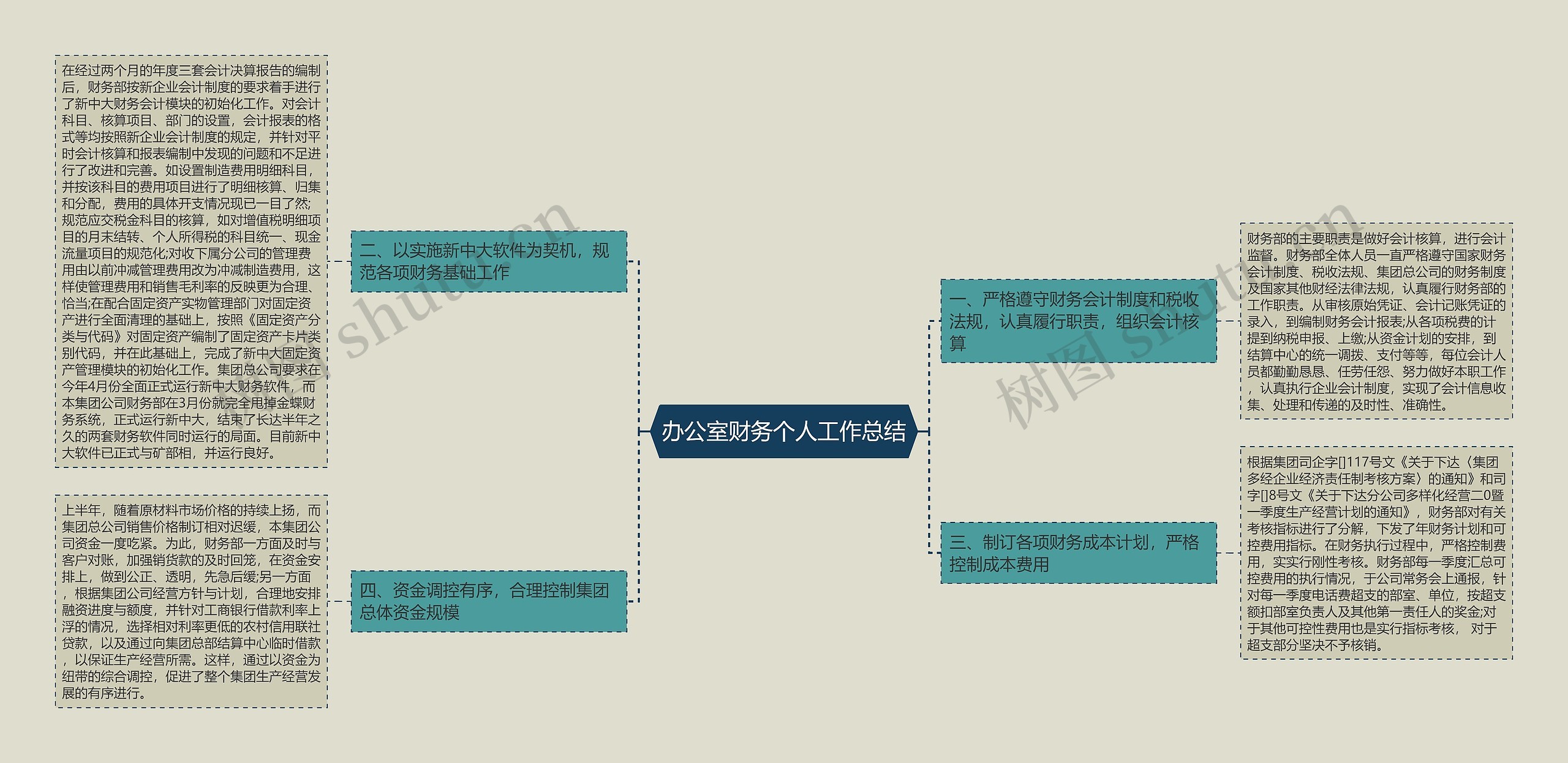 办公室财务个人工作总结思维导图