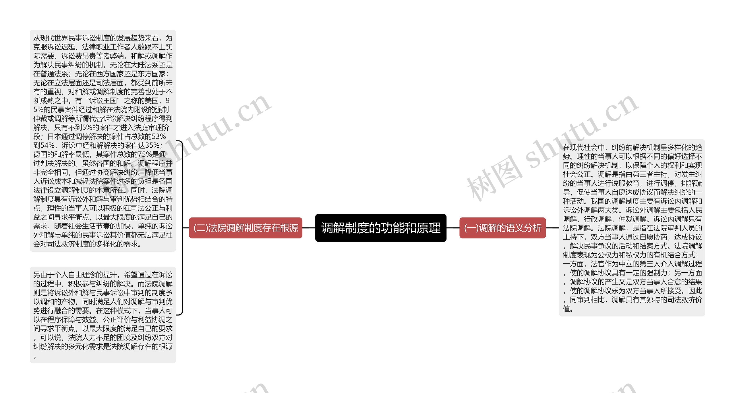 调解制度的功能和原理思维导图