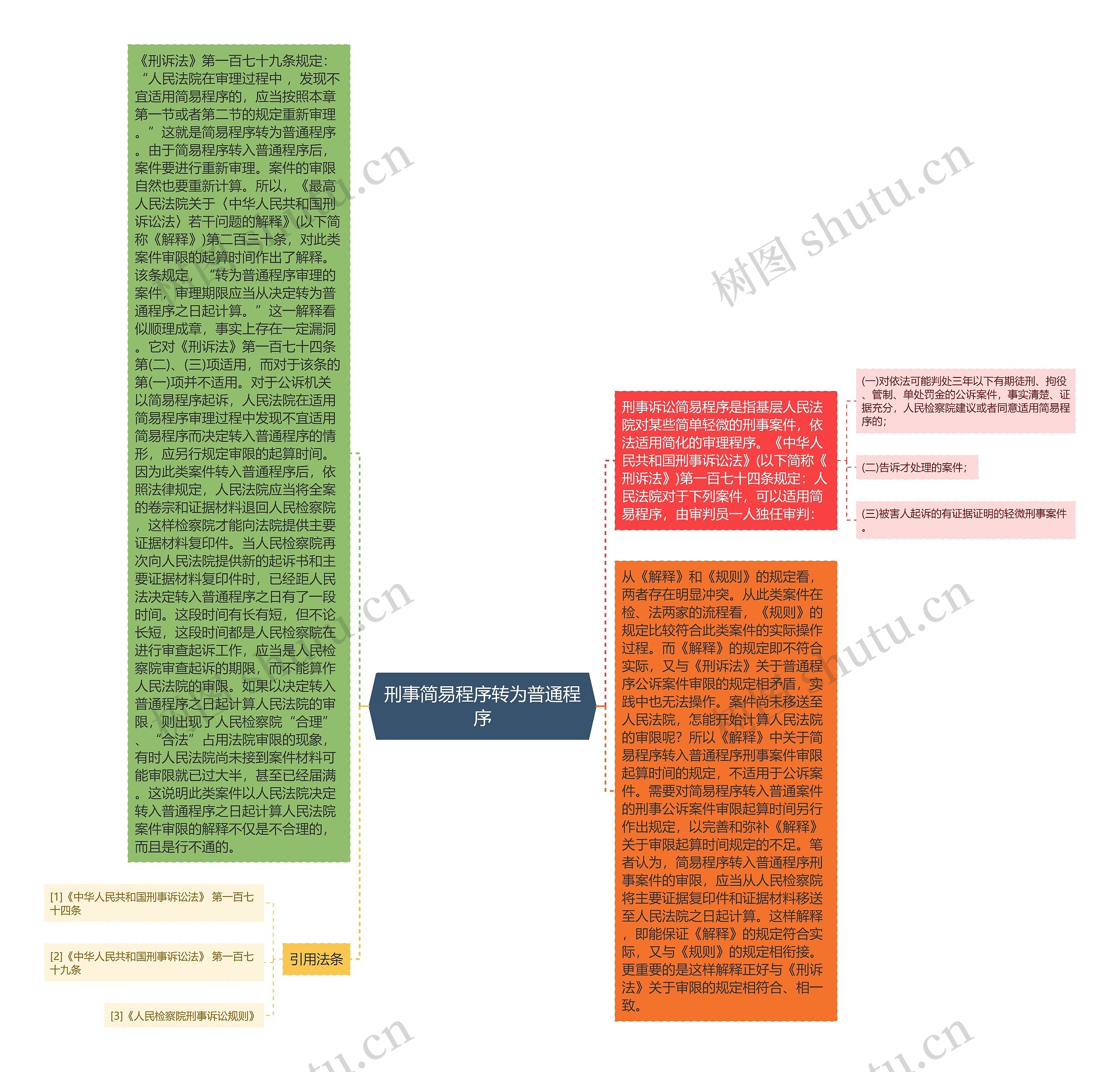 刑事简易程序转为普通程序思维导图