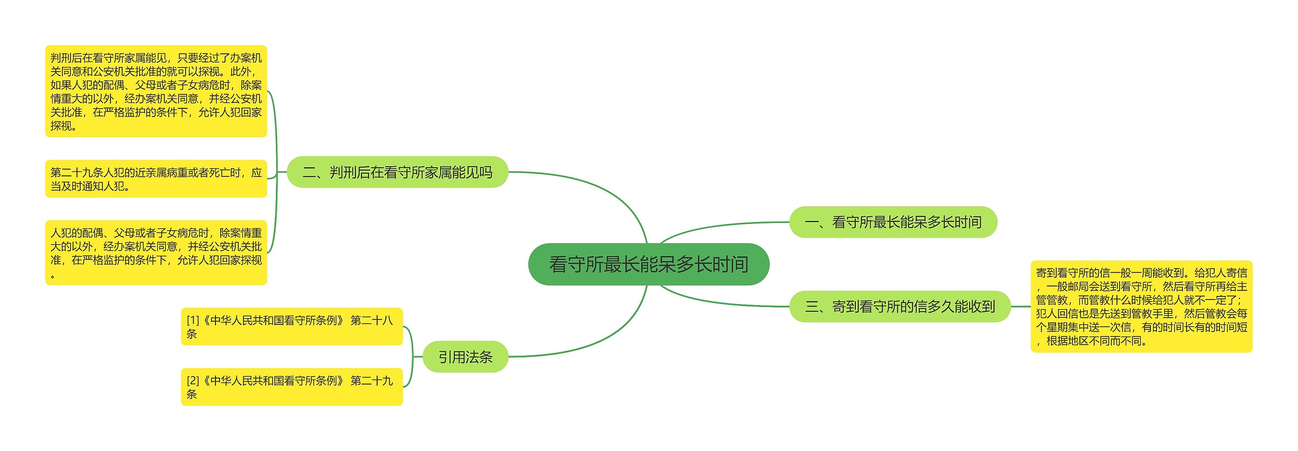 看守所最长能呆多长时间思维导图