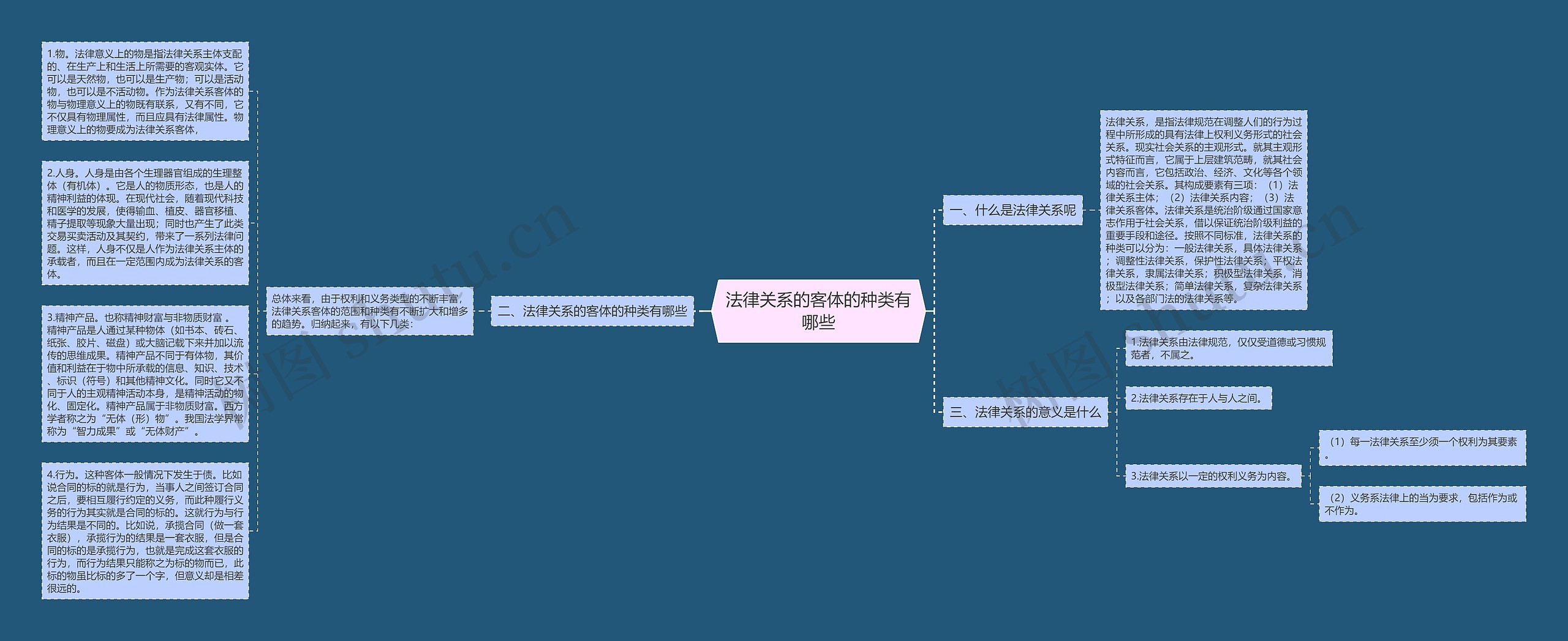 法律关系的客体的种类有哪些思维导图