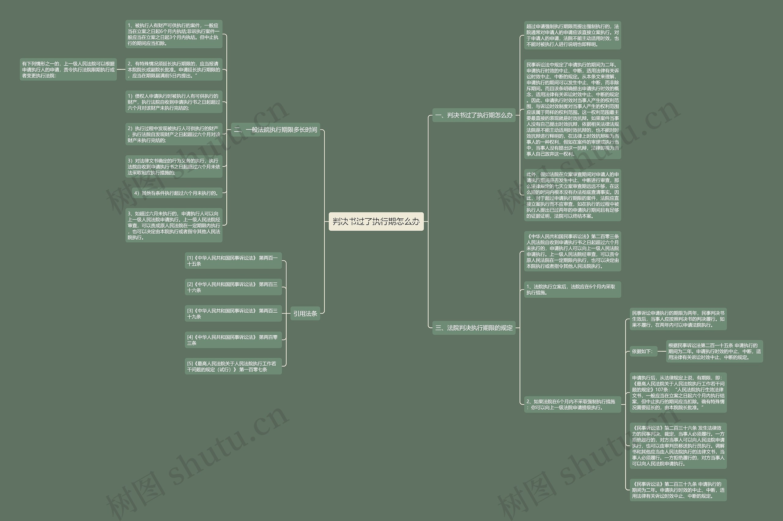 判决书过了执行期怎么办思维导图