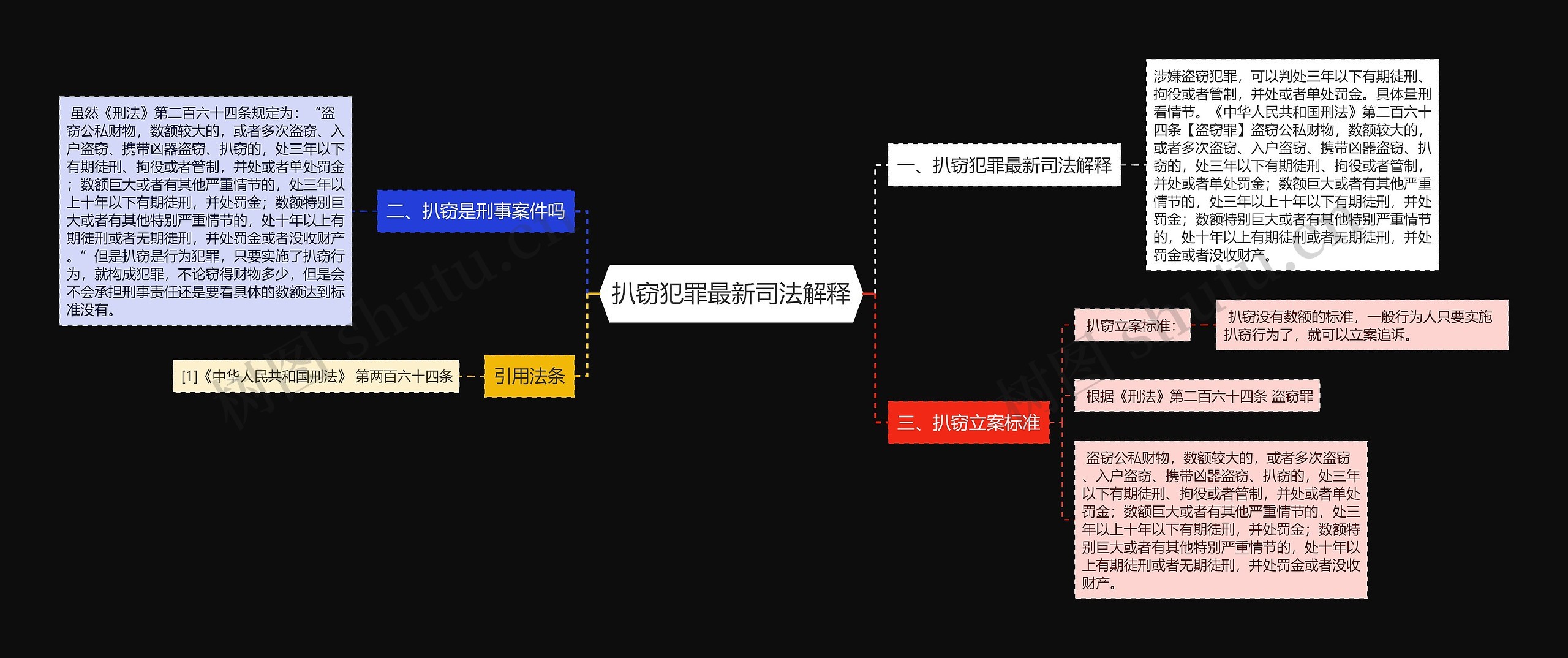 扒窃犯罪最新司法解释思维导图