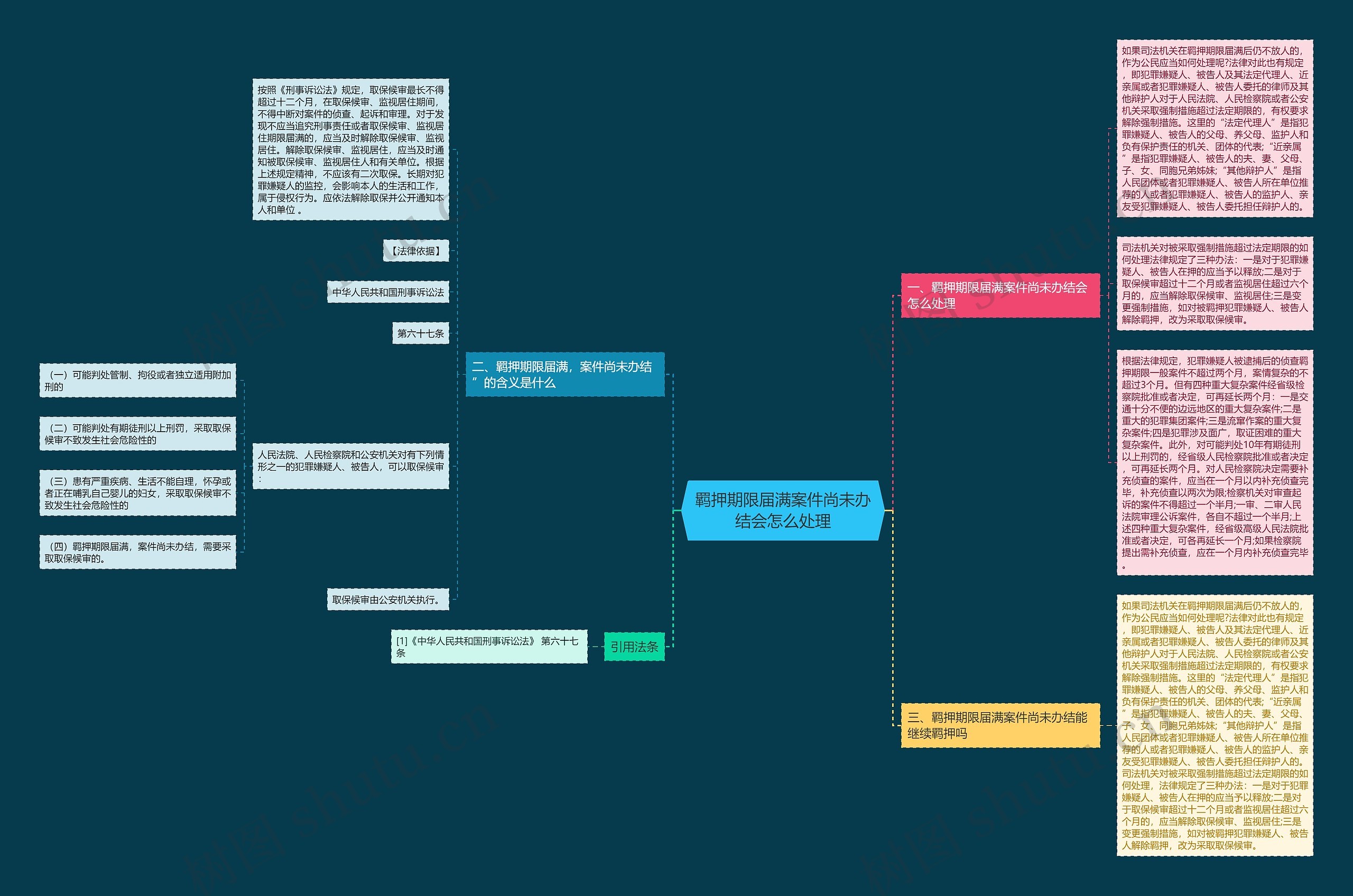 羁押期限届满案件尚未办结会怎么处理思维导图