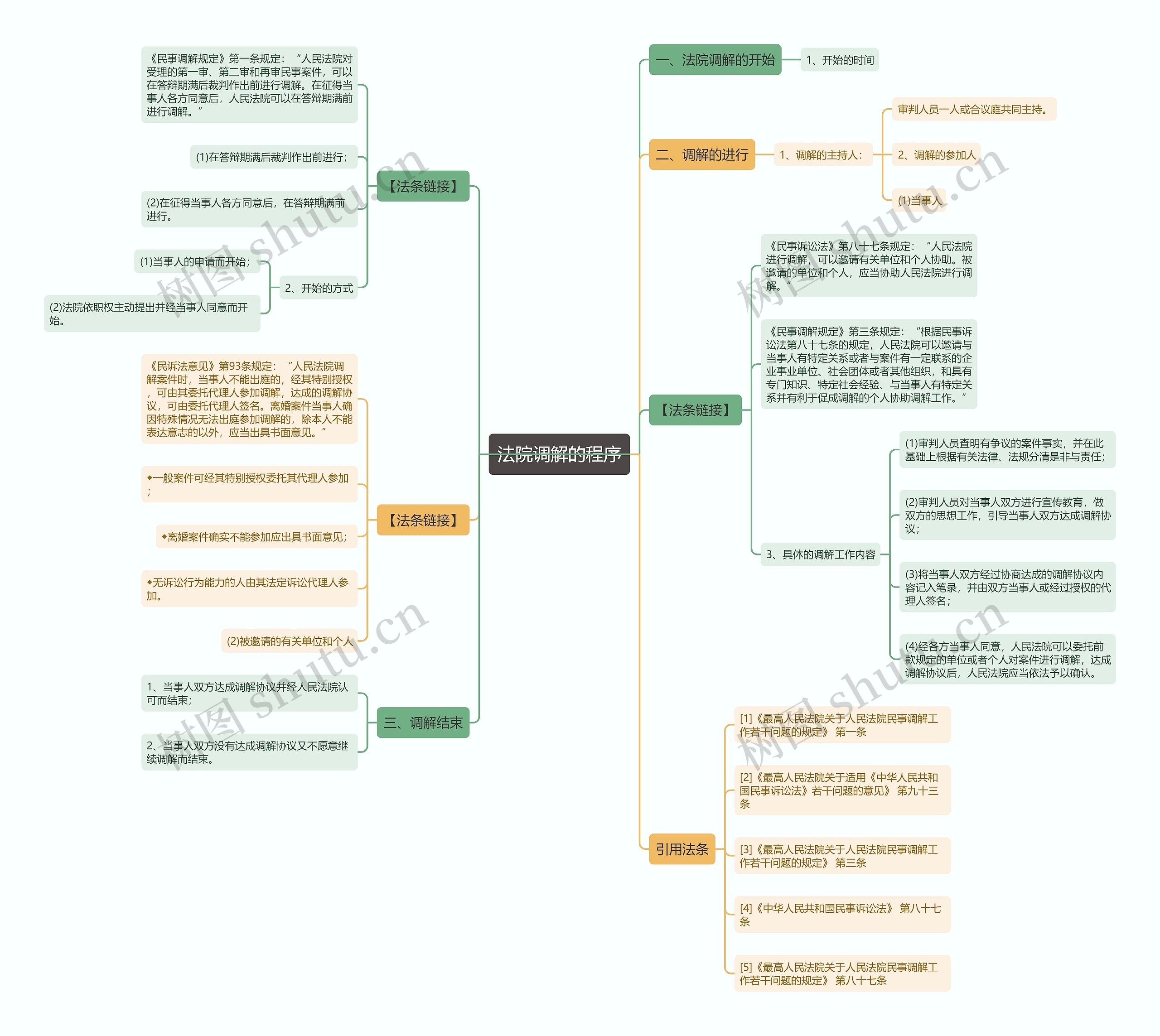 法院调解的程序思维导图