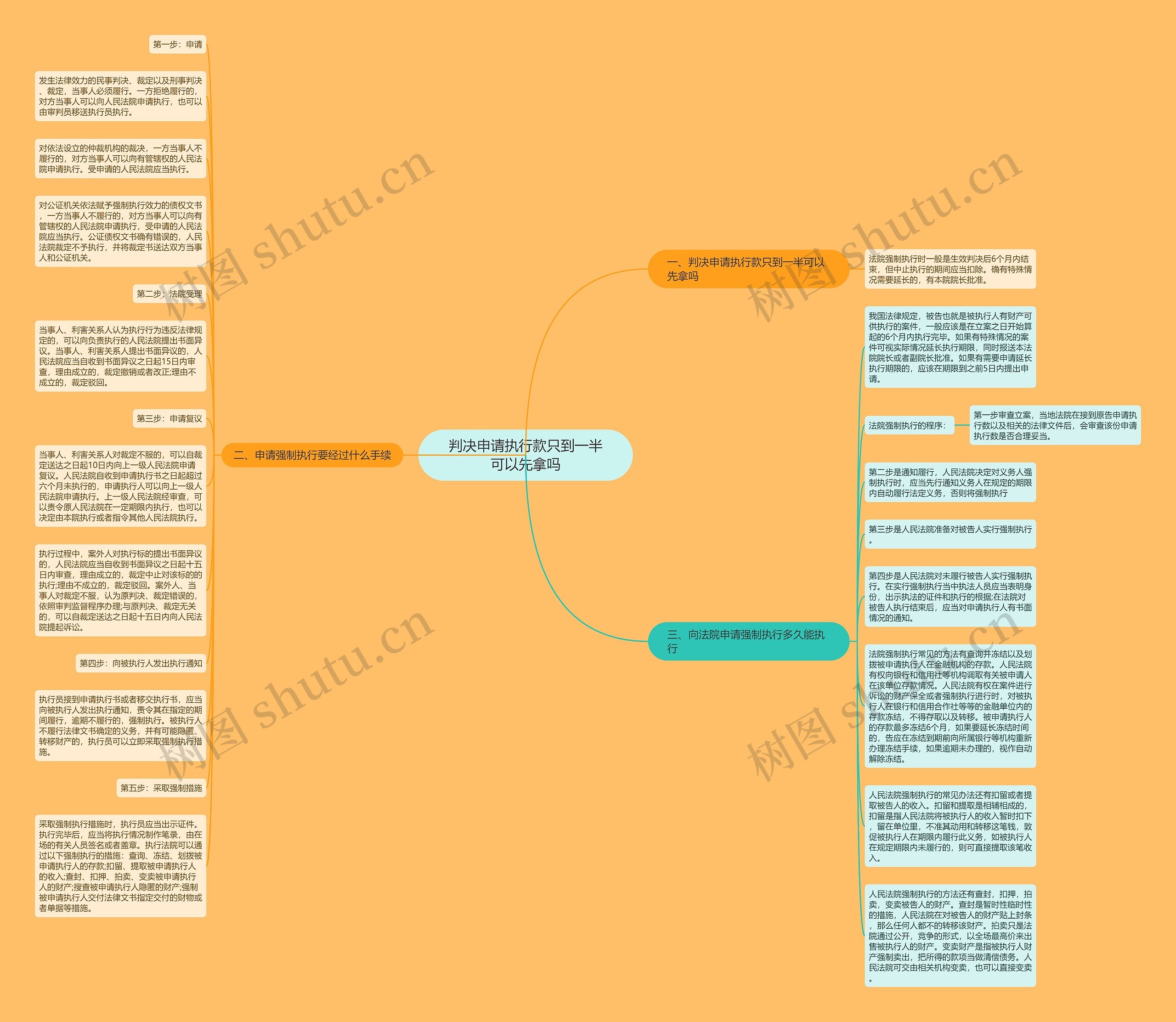 判决申请执行款只到一半可以先拿吗思维导图