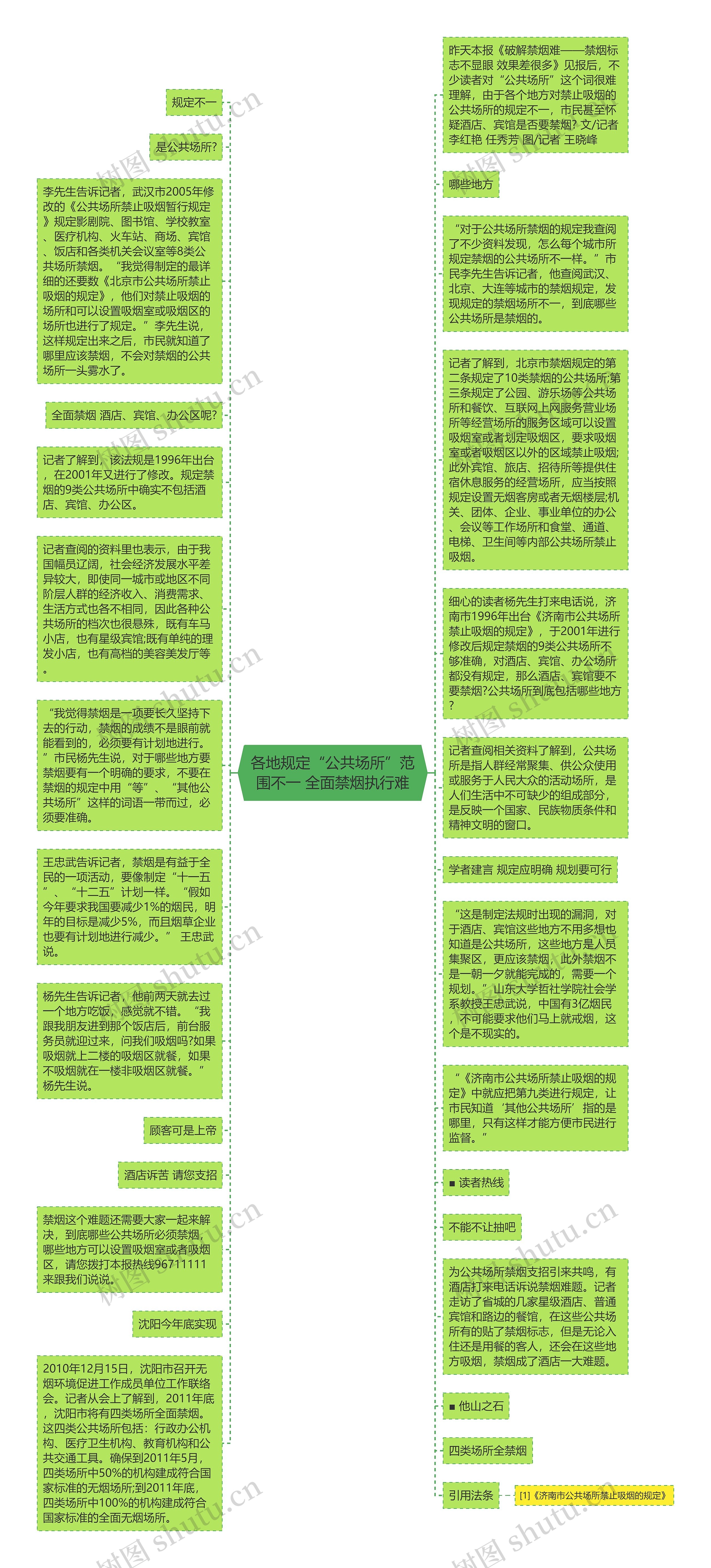 各地规定“公共场所”范围不一 全面禁烟执行难思维导图