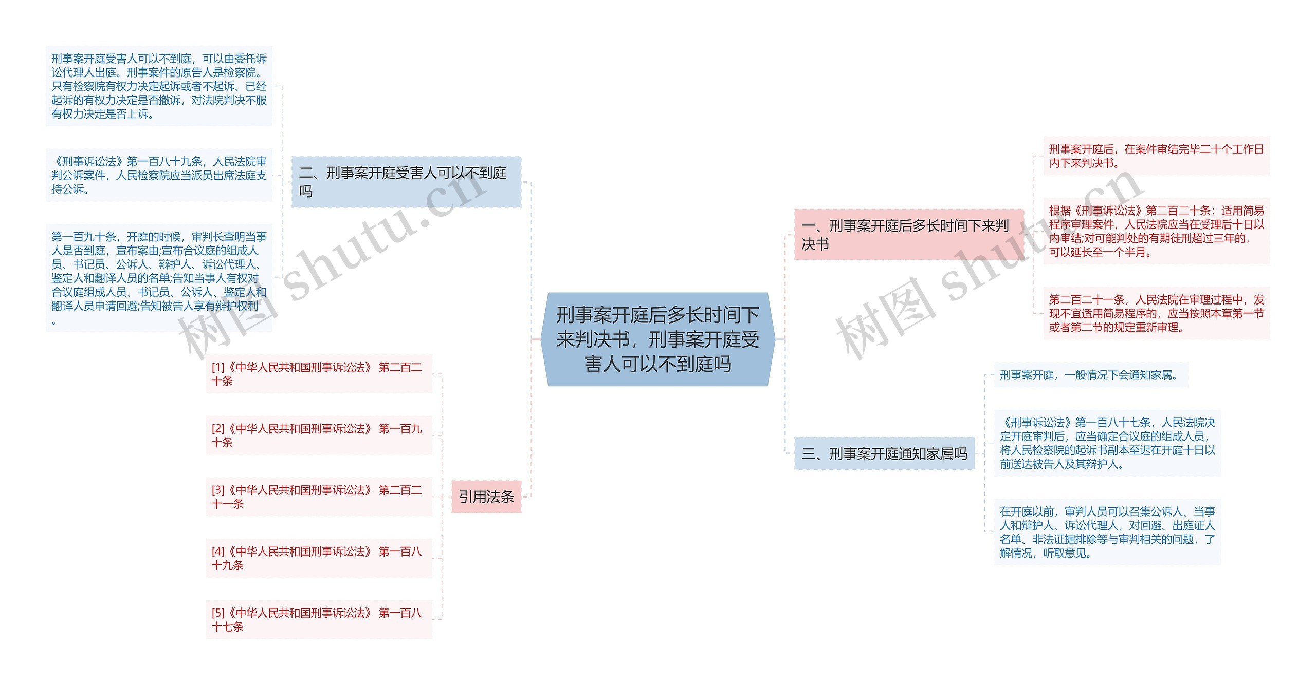 刑事案开庭后多长时间下来判决书，刑事案开庭受害人可以不到庭吗