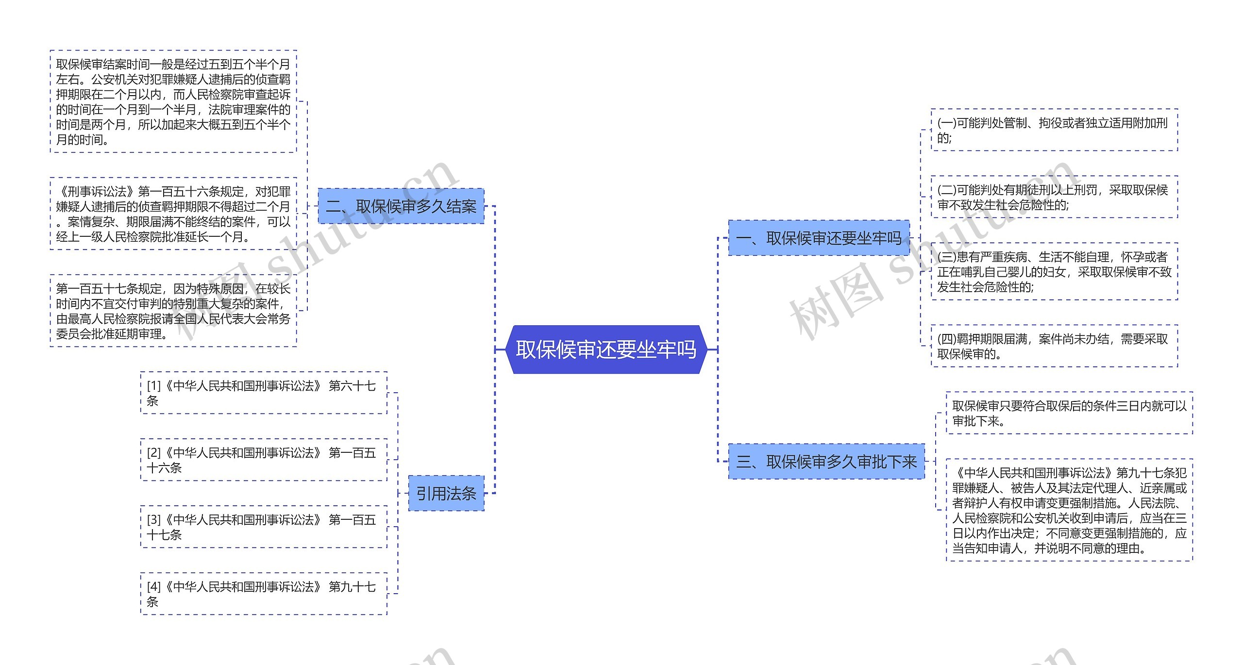 取保候审还要坐牢吗思维导图