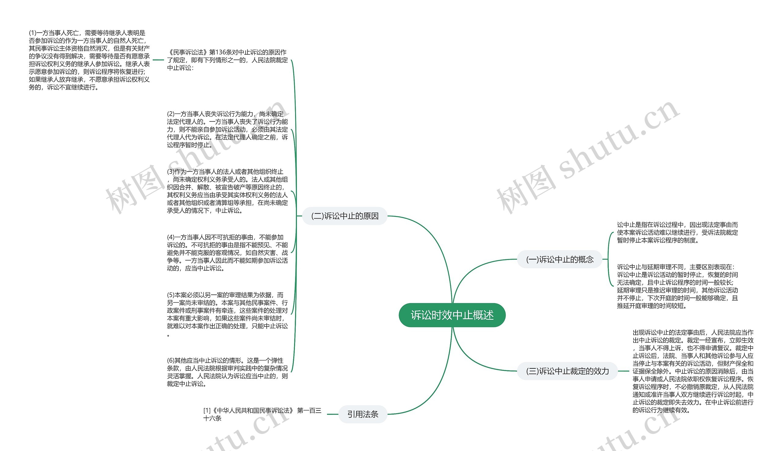 诉讼时效中止概述思维导图