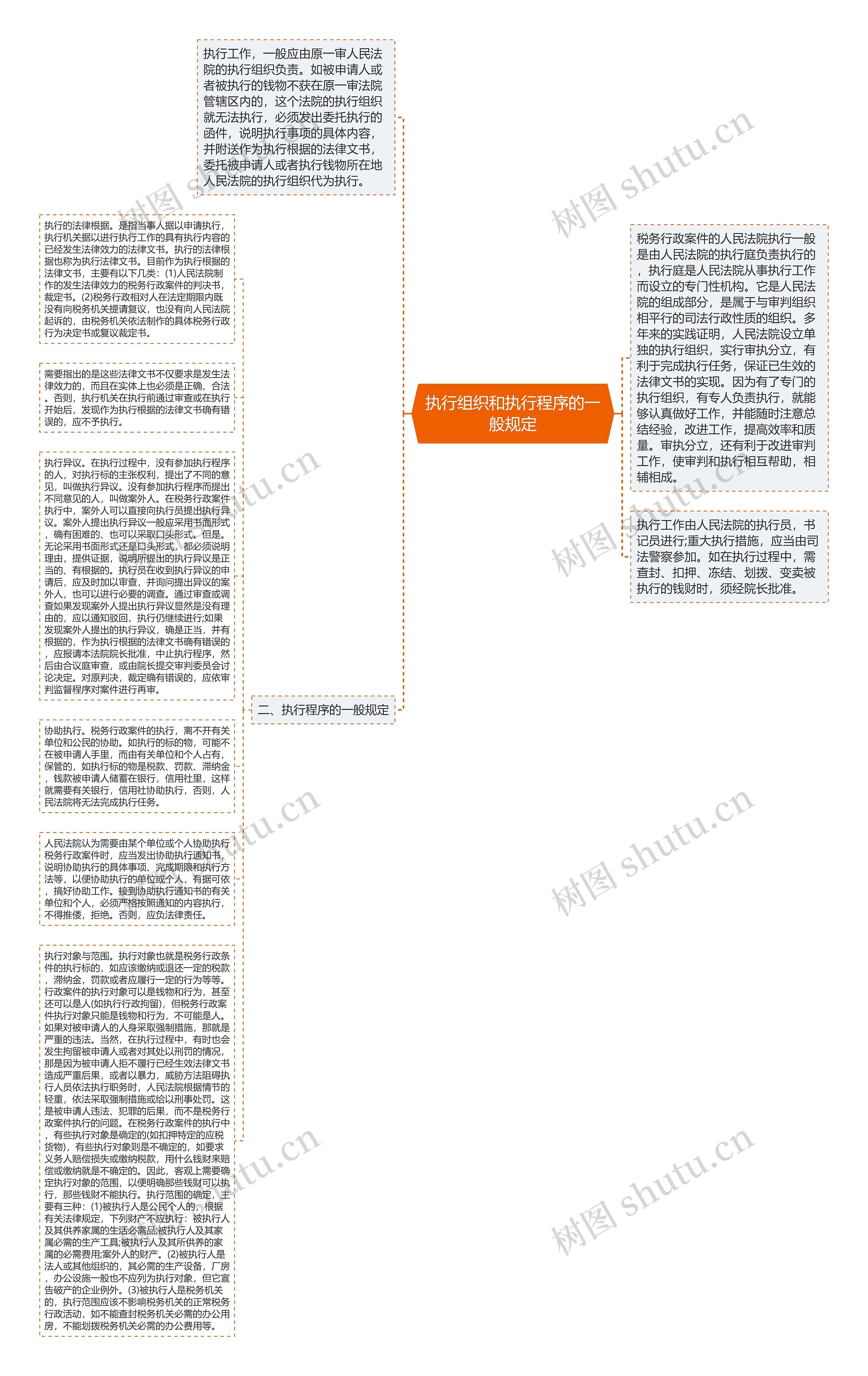 执行组织和执行程序的一般规定思维导图