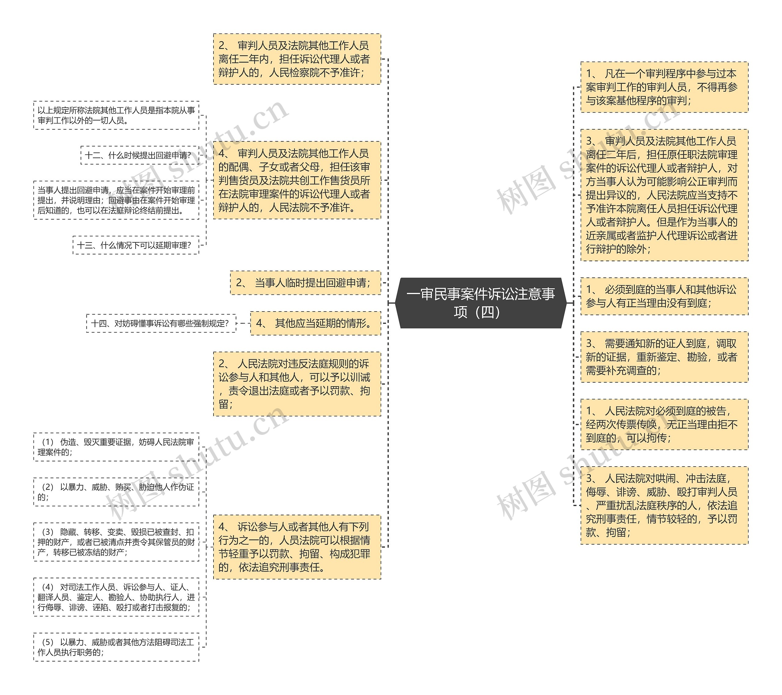 一审民事案件诉讼注意事项（四）思维导图