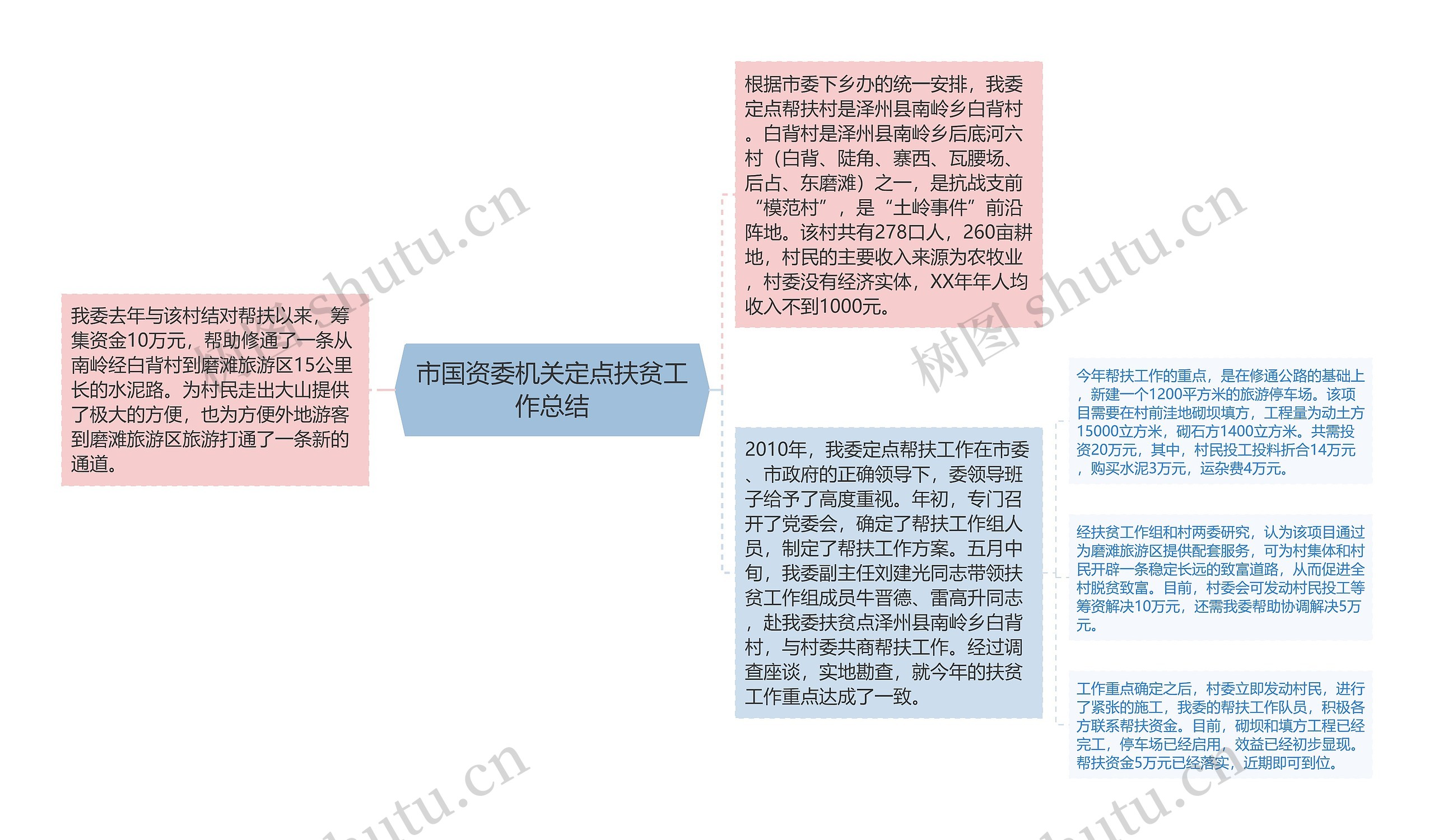 市国资委机关定点扶贫工作总结思维导图