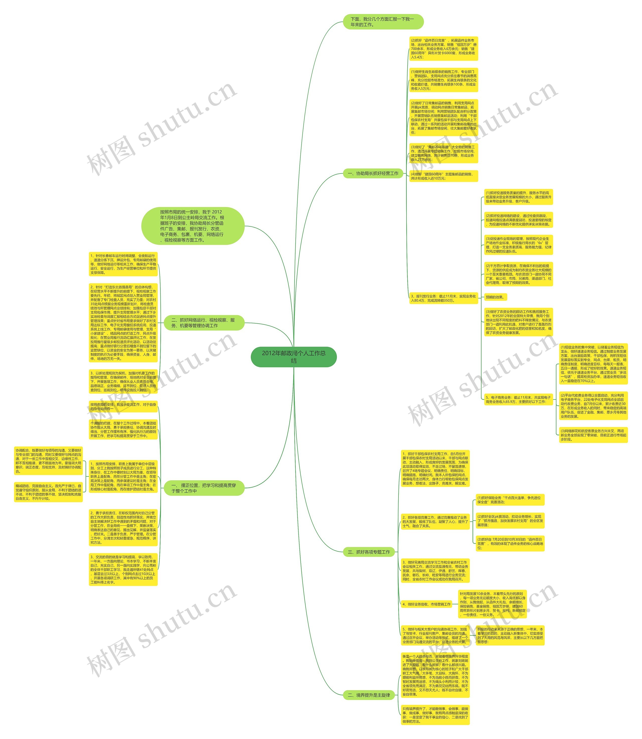 2012年邮政局个人工作总结思维导图