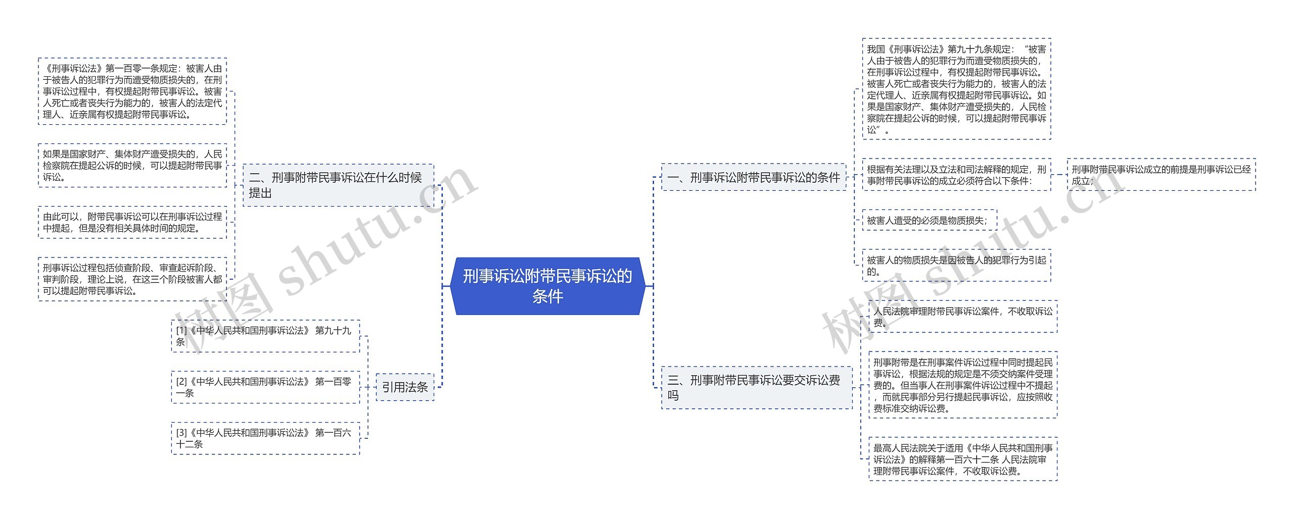 刑事诉讼附带民事诉讼的条件