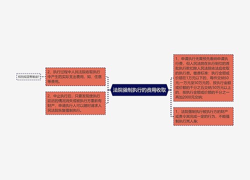 法院强制执行的费用收取