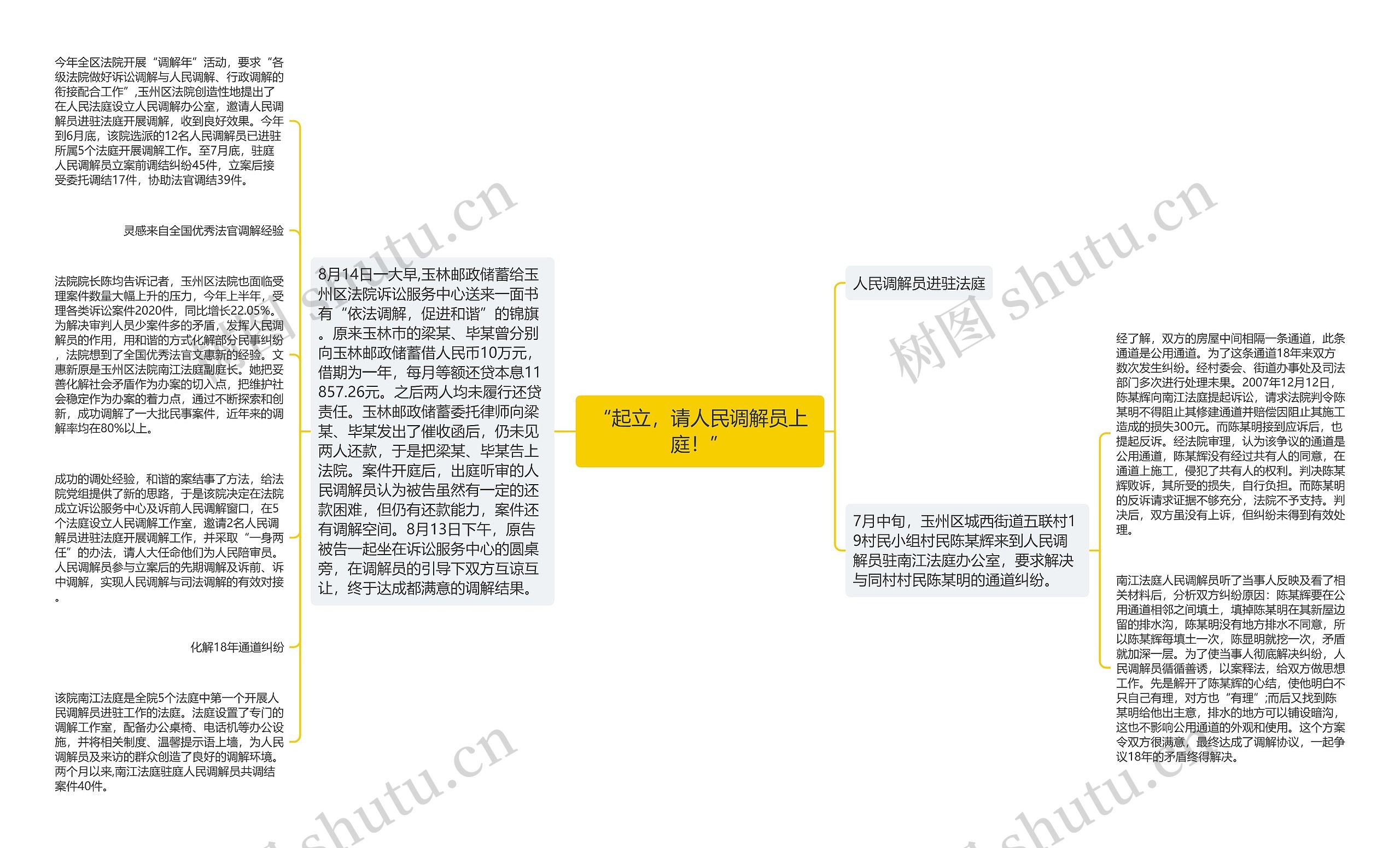 “起立，请人民调解员上庭！”思维导图