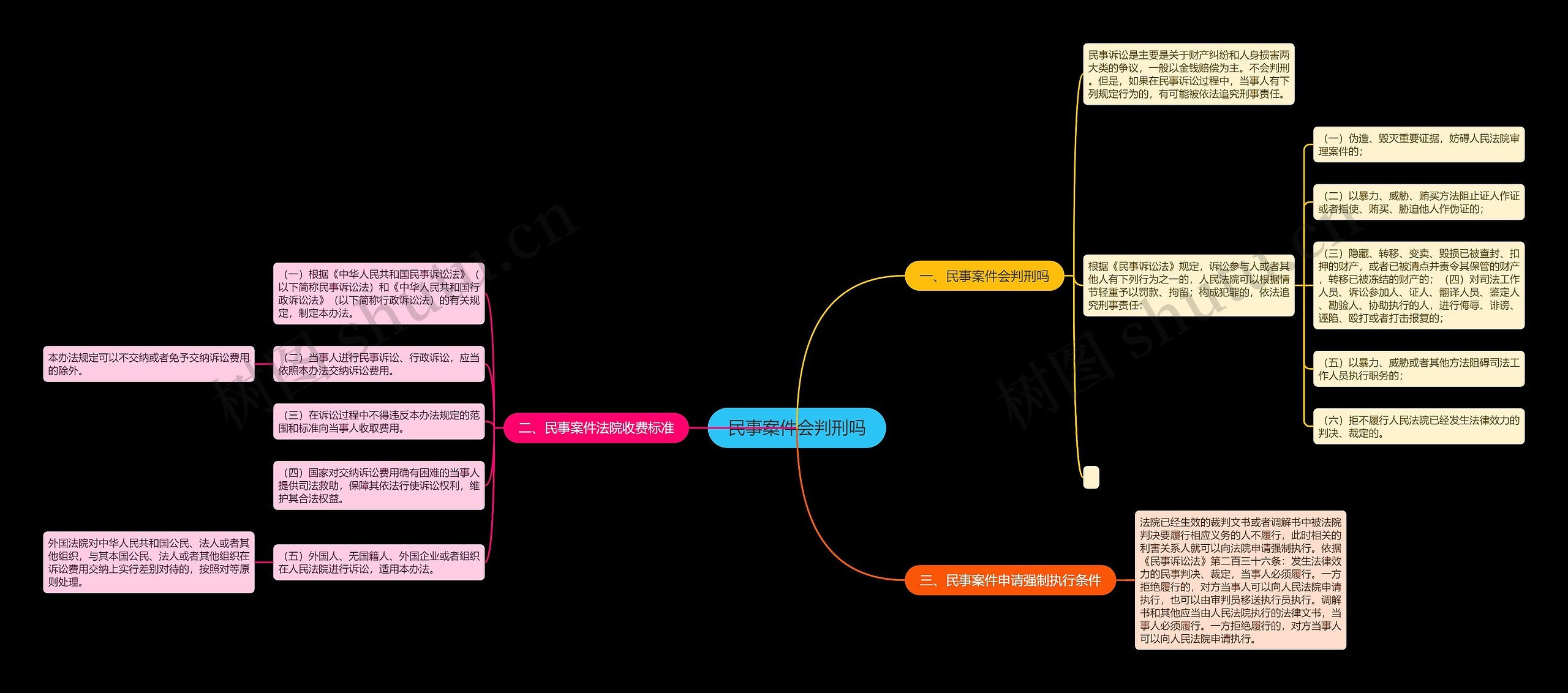民事案件会判刑吗思维导图
