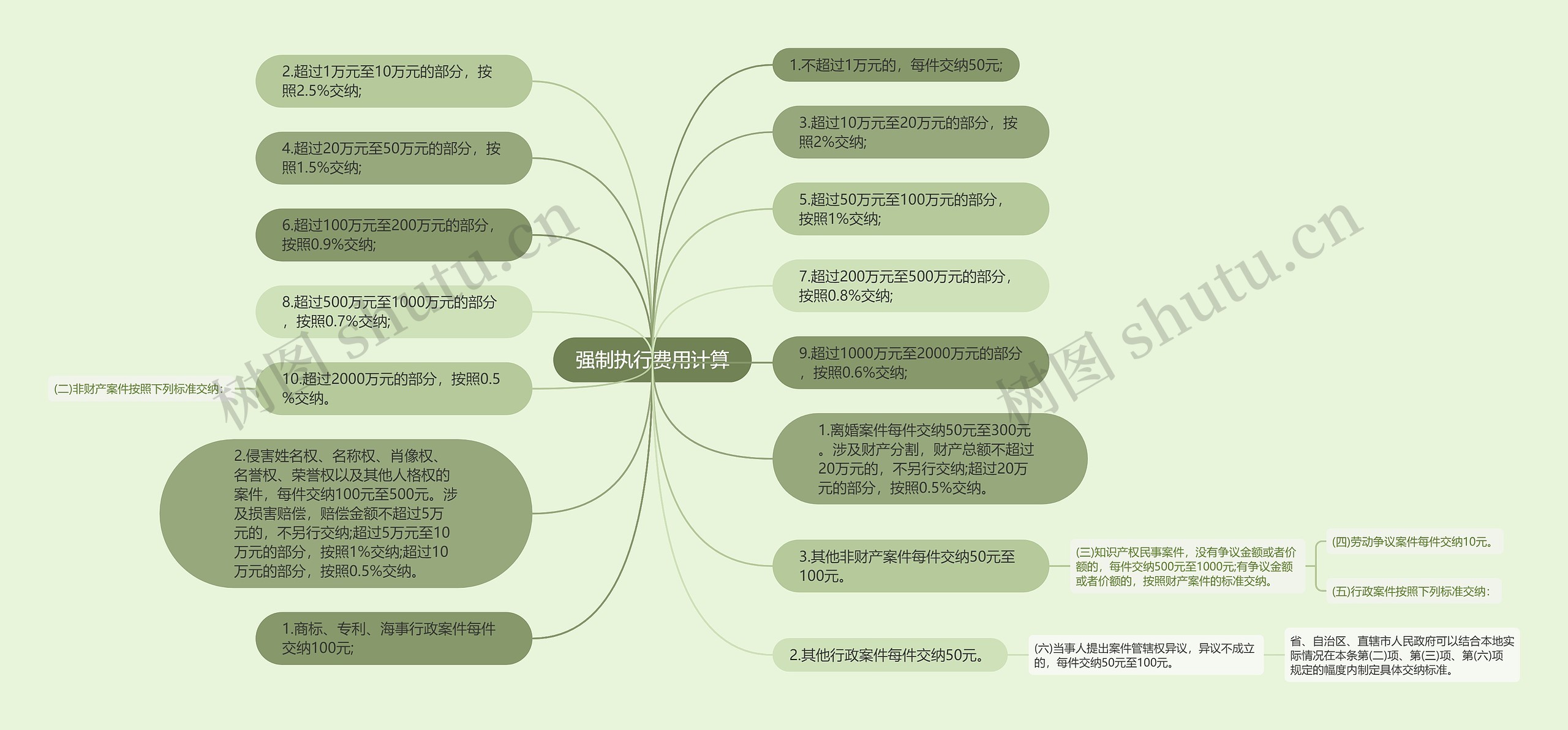 强制执行费用计算思维导图