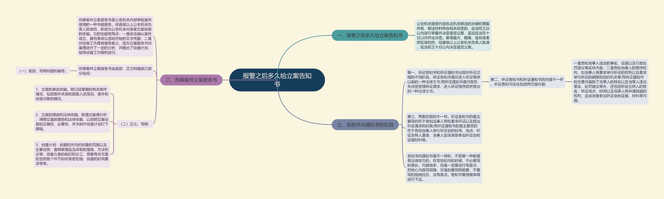 报警之后多久给立案告知书思维导图