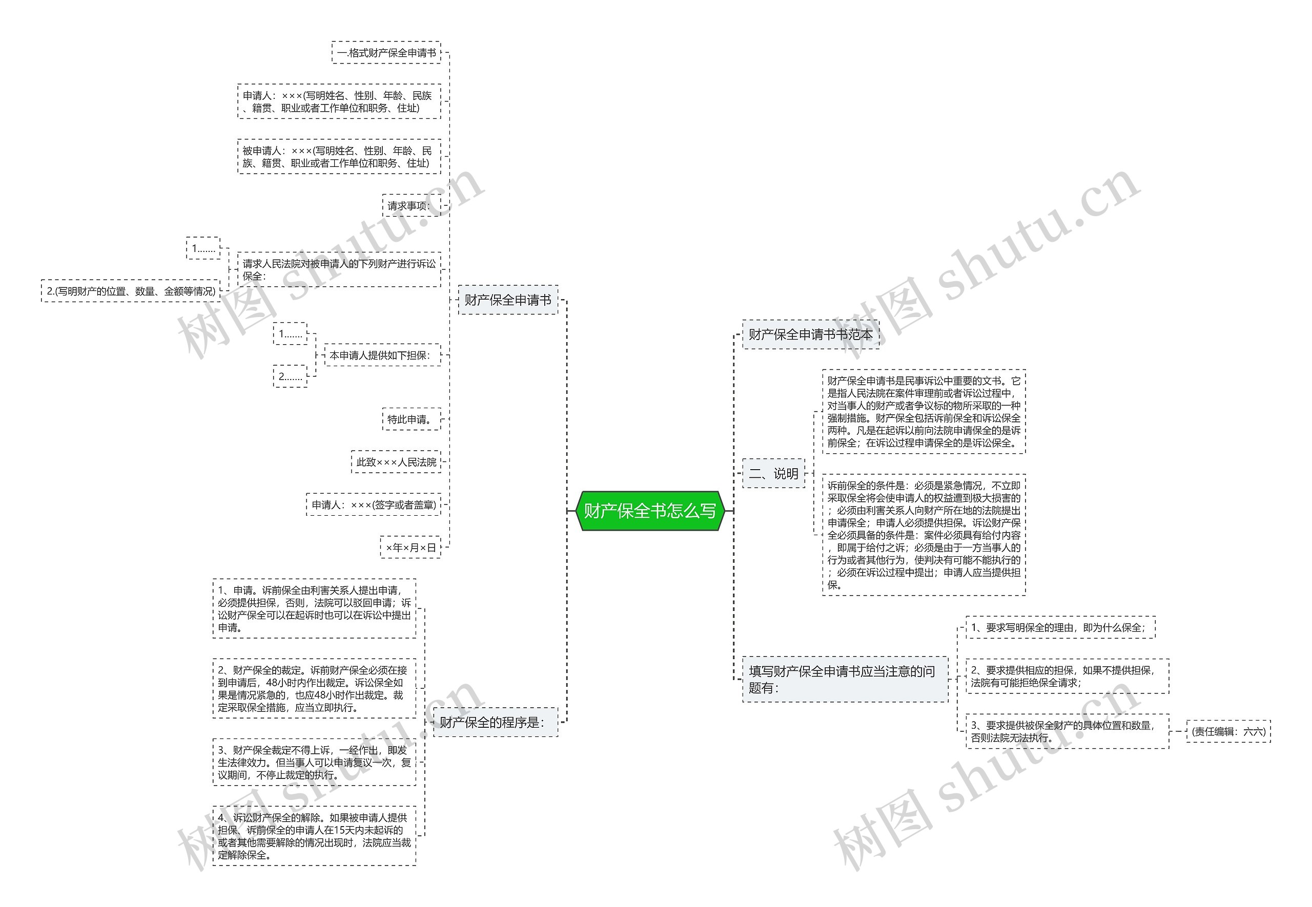 财产保全书怎么写思维导图