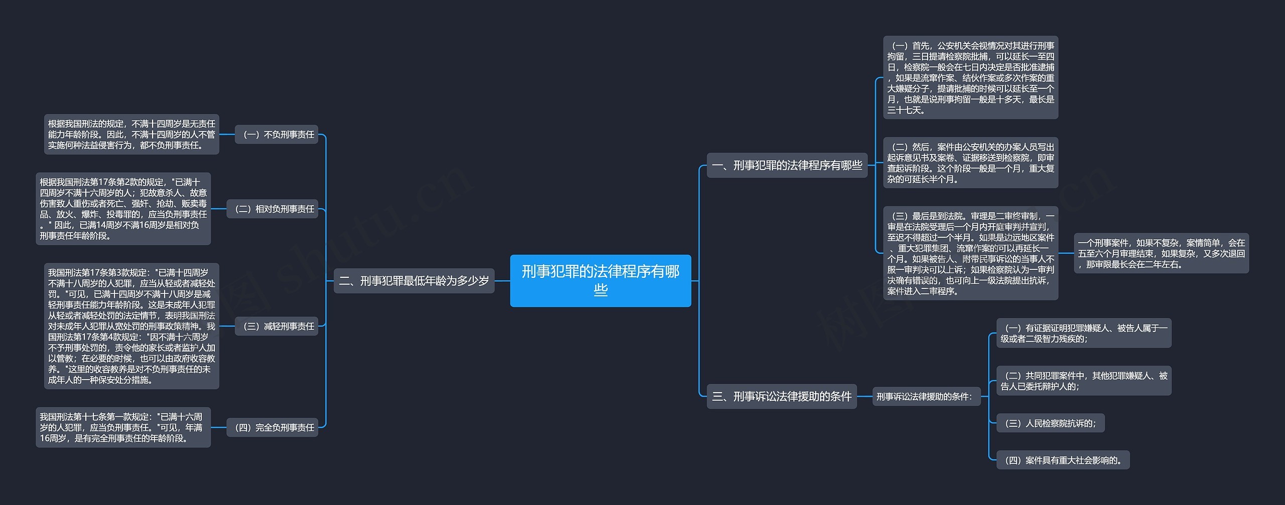 刑事犯罪的法律程序有哪些思维导图