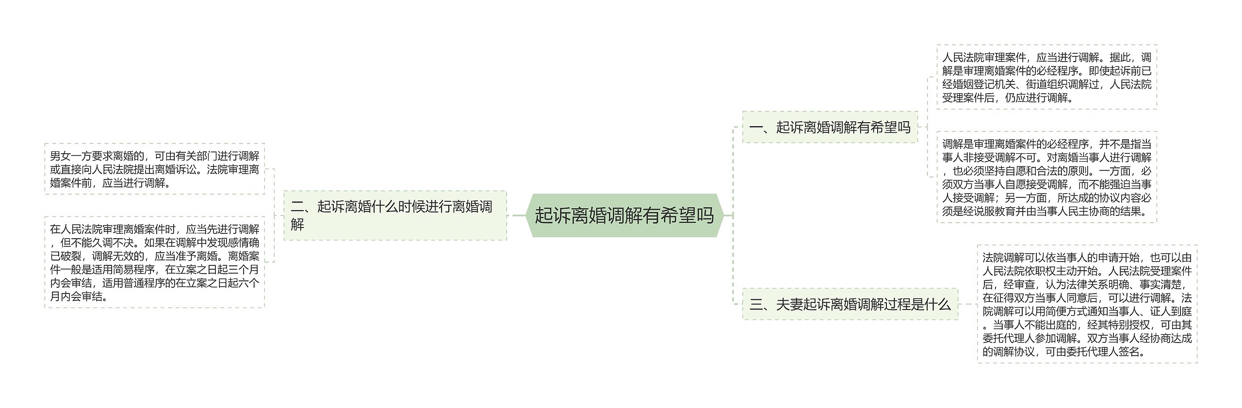 起诉离婚调解有希望吗思维导图