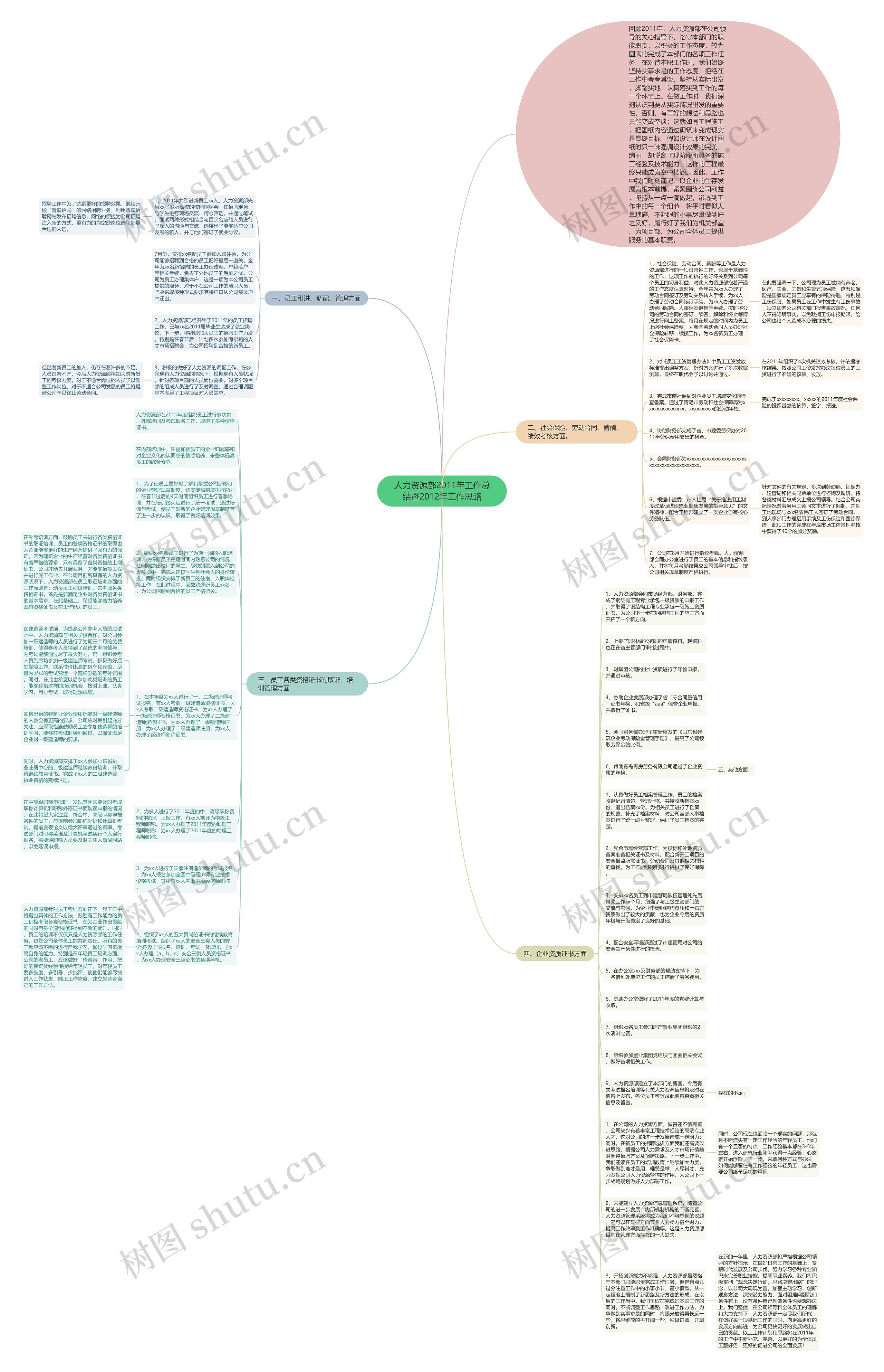 人力资源部2011年工作总结暨2012年工作思路思维导图