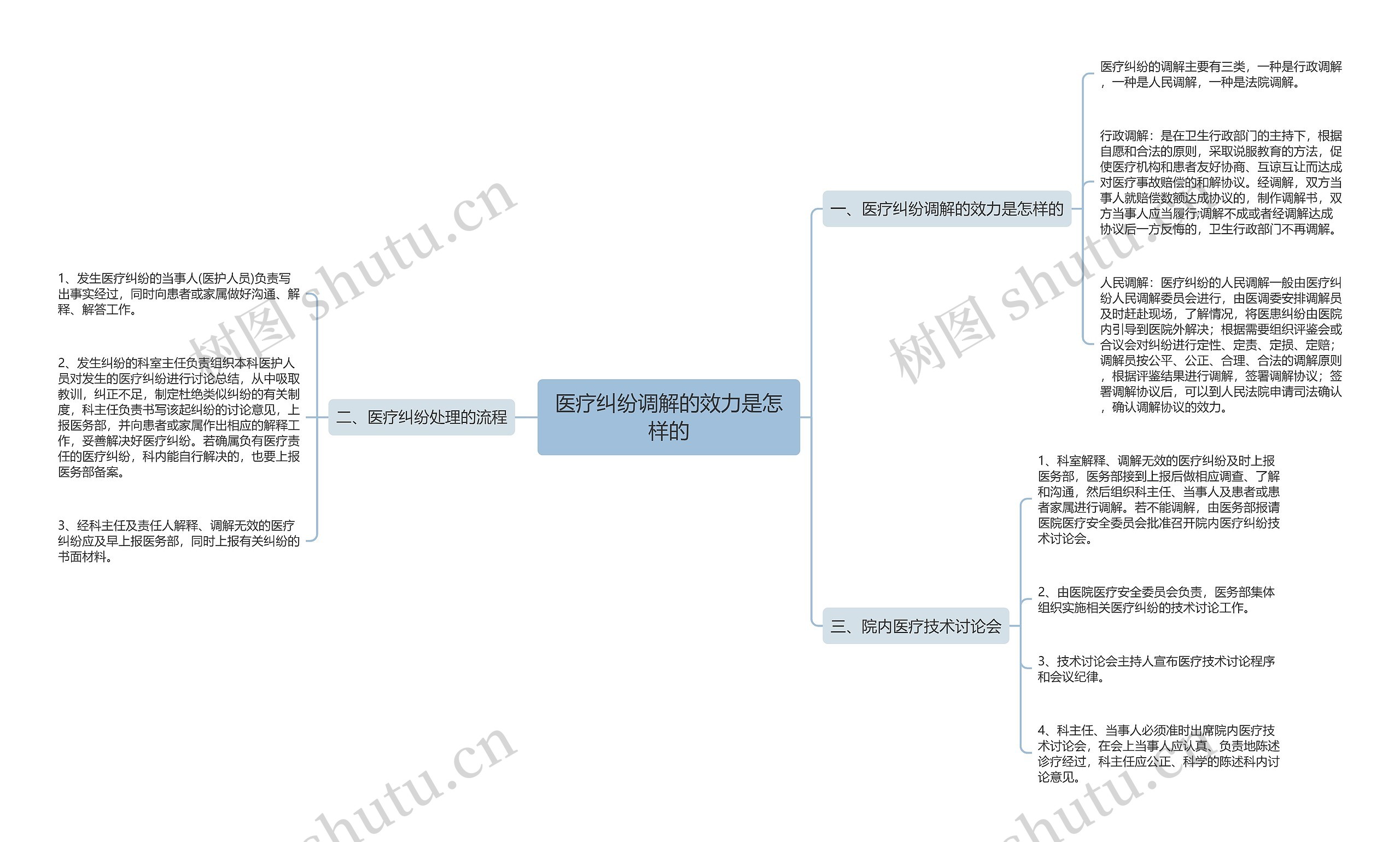 医疗纠纷调解的效力是怎样的思维导图