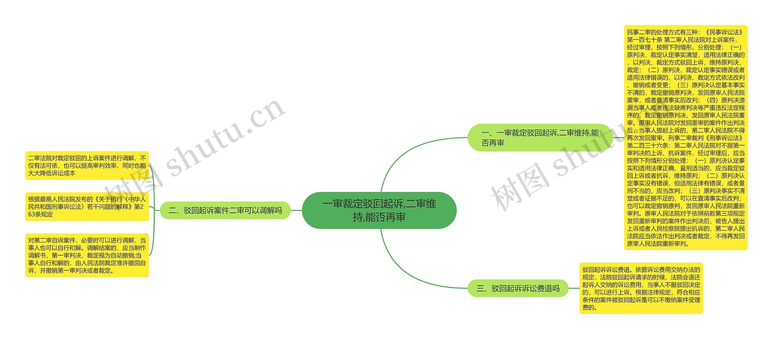 一审裁定驳回起诉,二审维持,能否再审思维导图