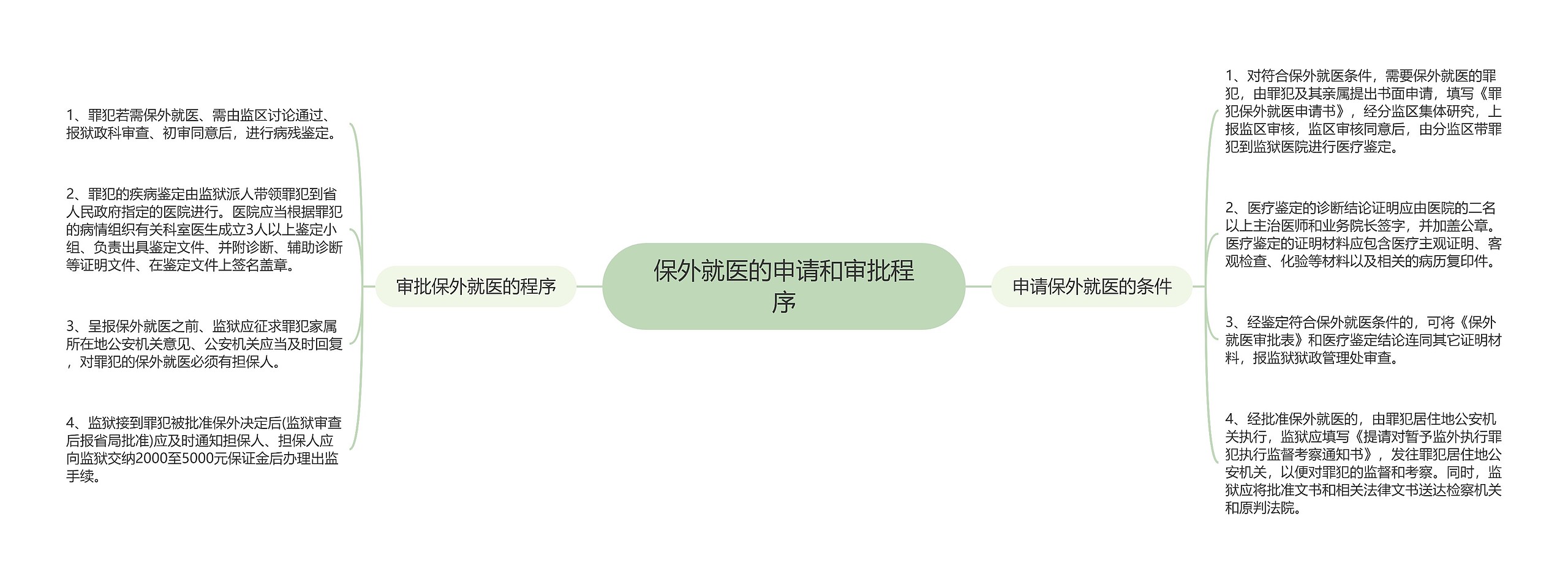 保外就医的申请和审批程序